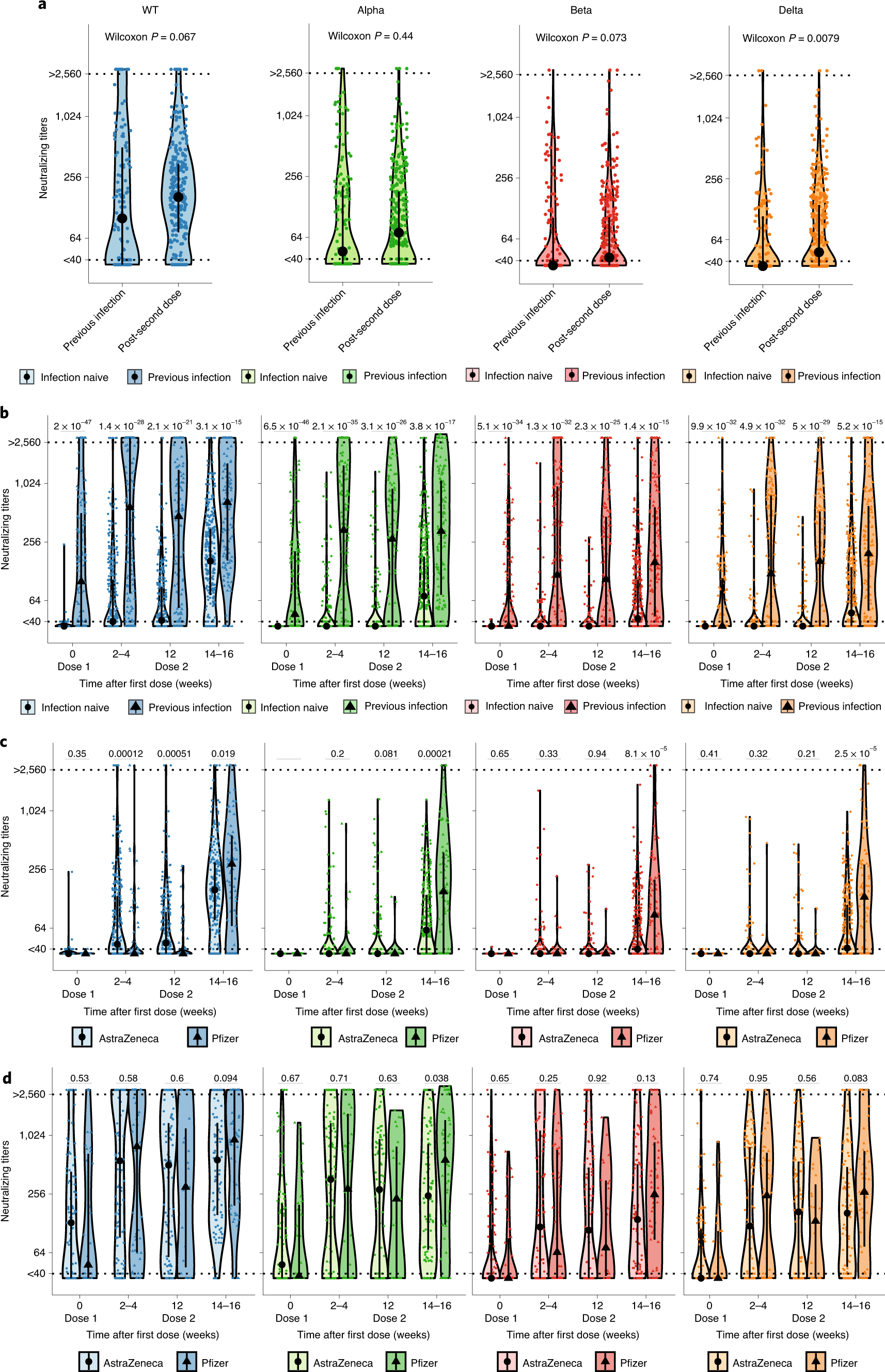Fig. 3: Neutralizing response against WT SARS-CoV-2 and VOC by prior SARS-CoV-2 infection status and type of COVID-19 vaccine.