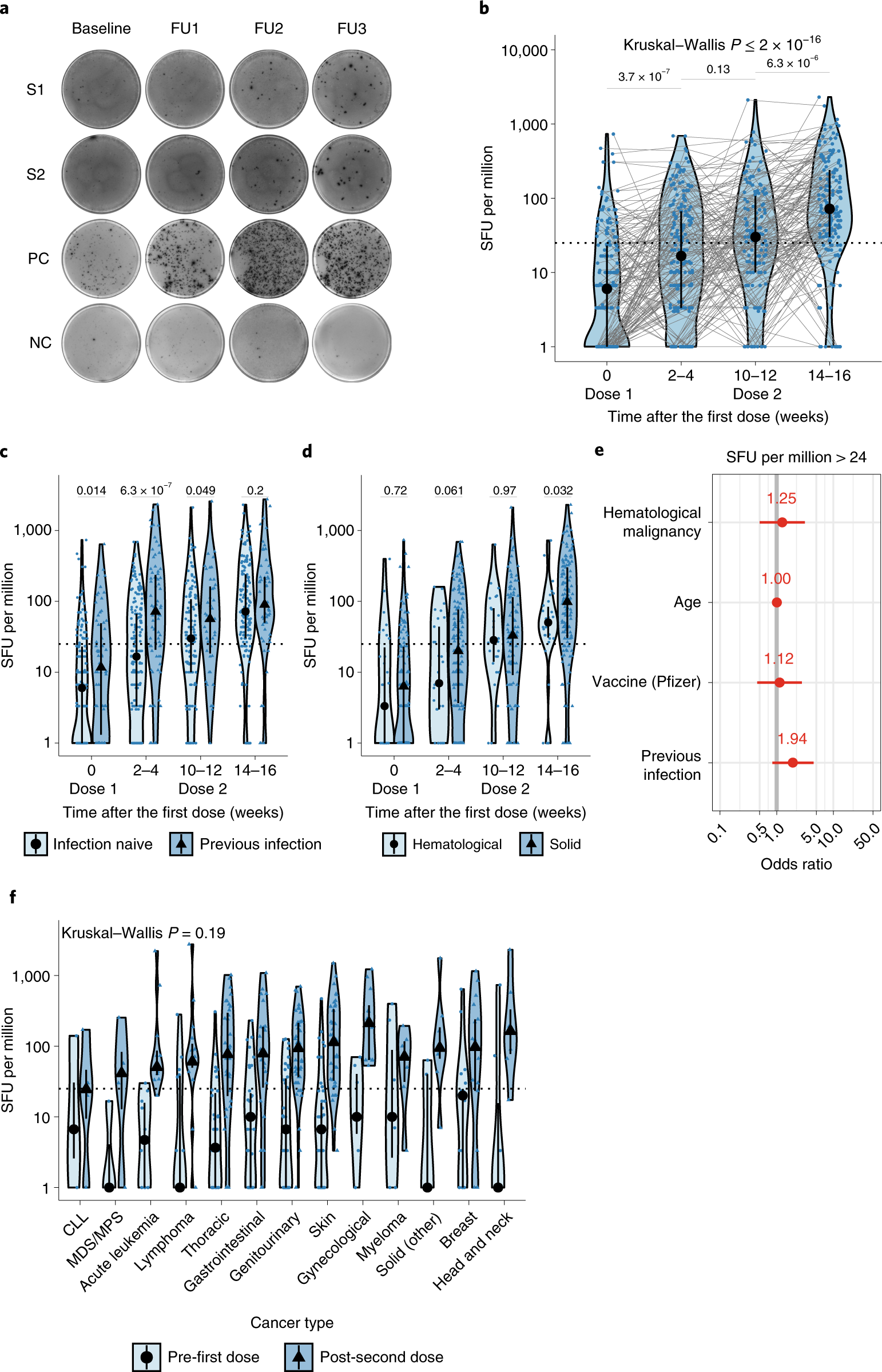 Fig. 4: WT SARS-CoV-2-specific T cell responses in patients with cancer following vaccination.