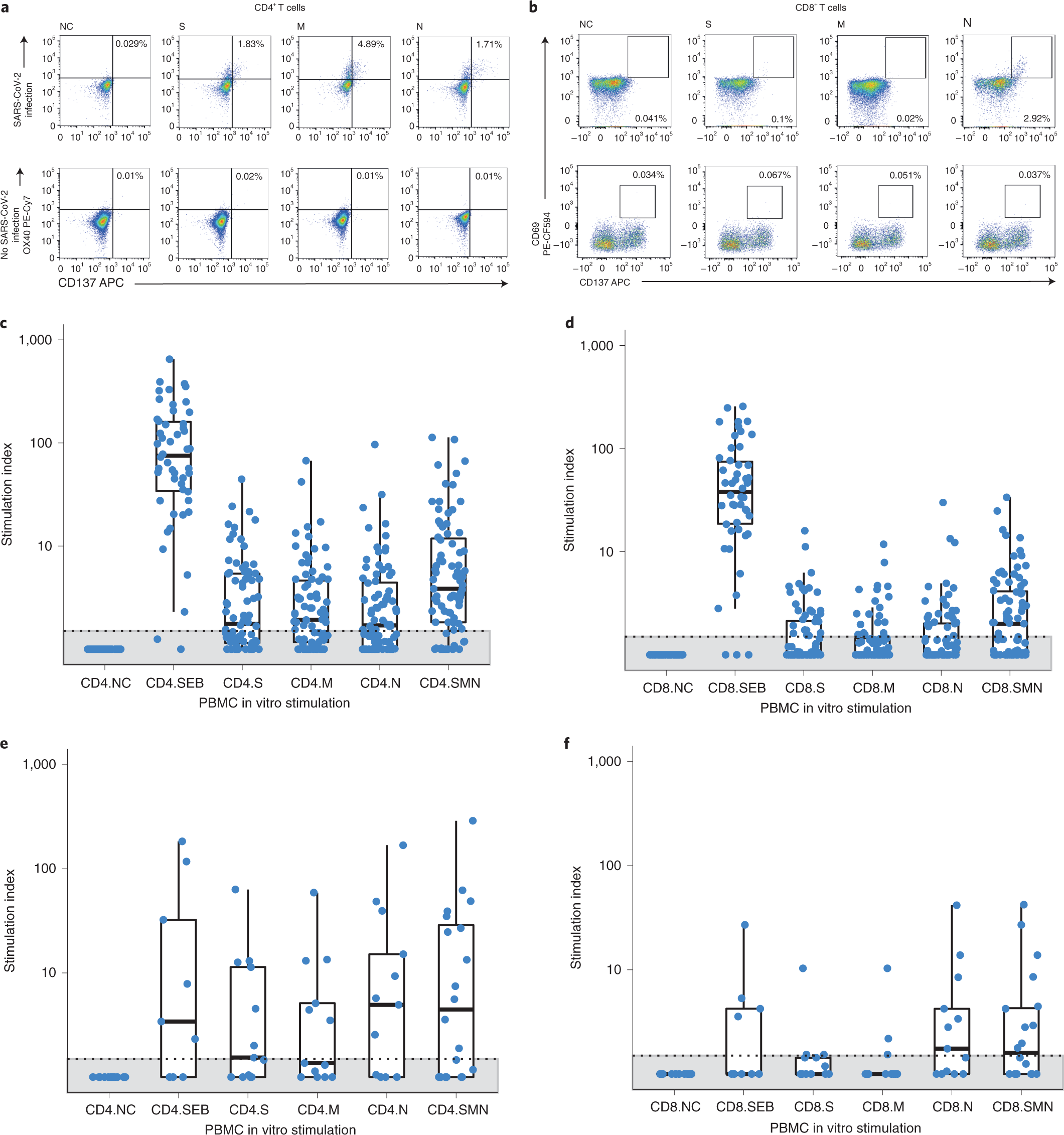 Fig. 3: T cell response in patients with cancer.