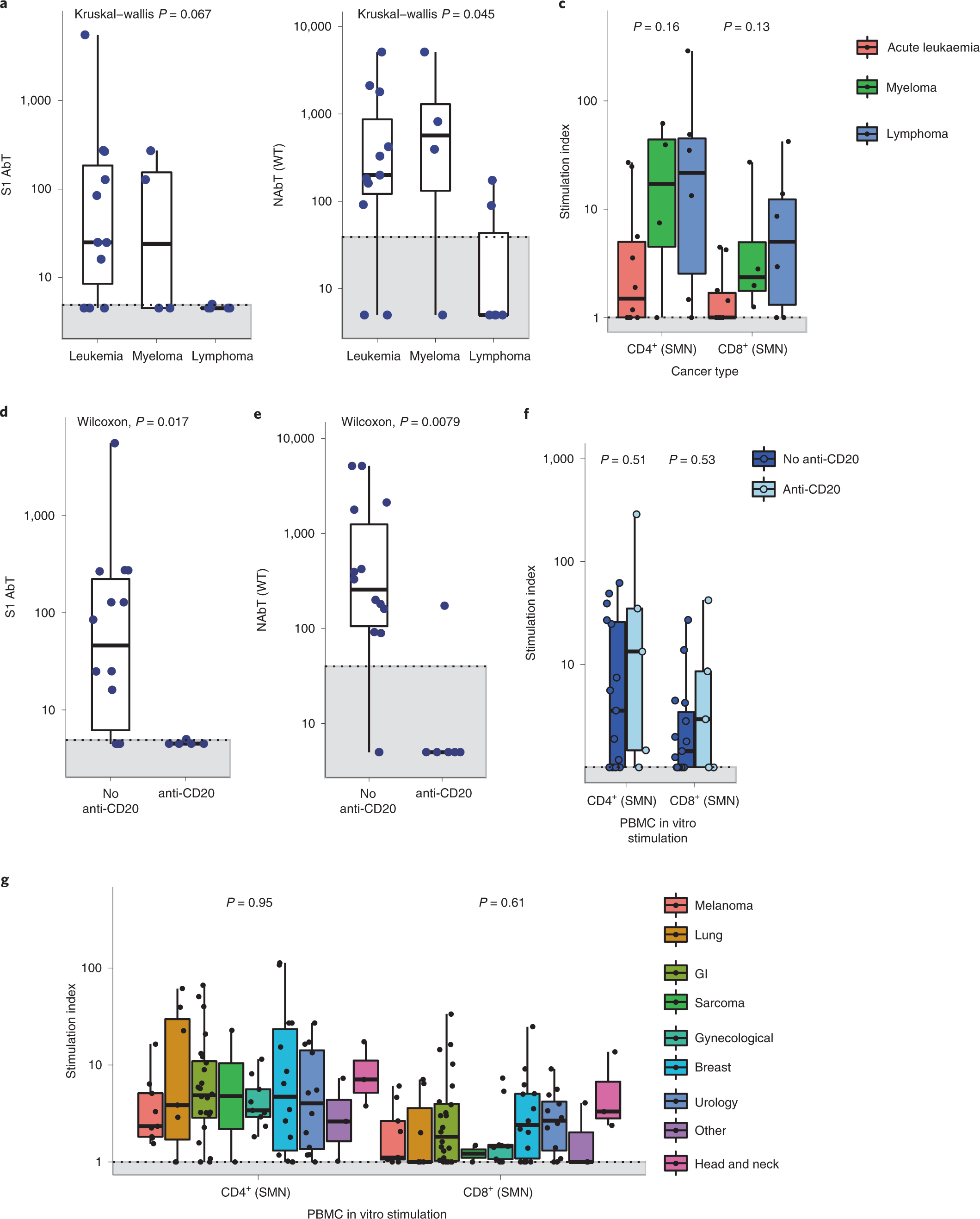 Fig. 4: Comparison of antibody and T cell responses in patients with cancer.