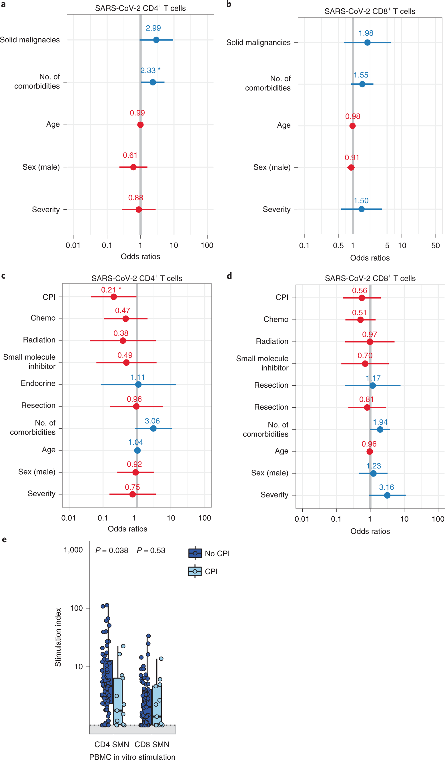 Fig. 5: Associations between SARS-CoV-2-specific T cells with patient or cancer-specific features.