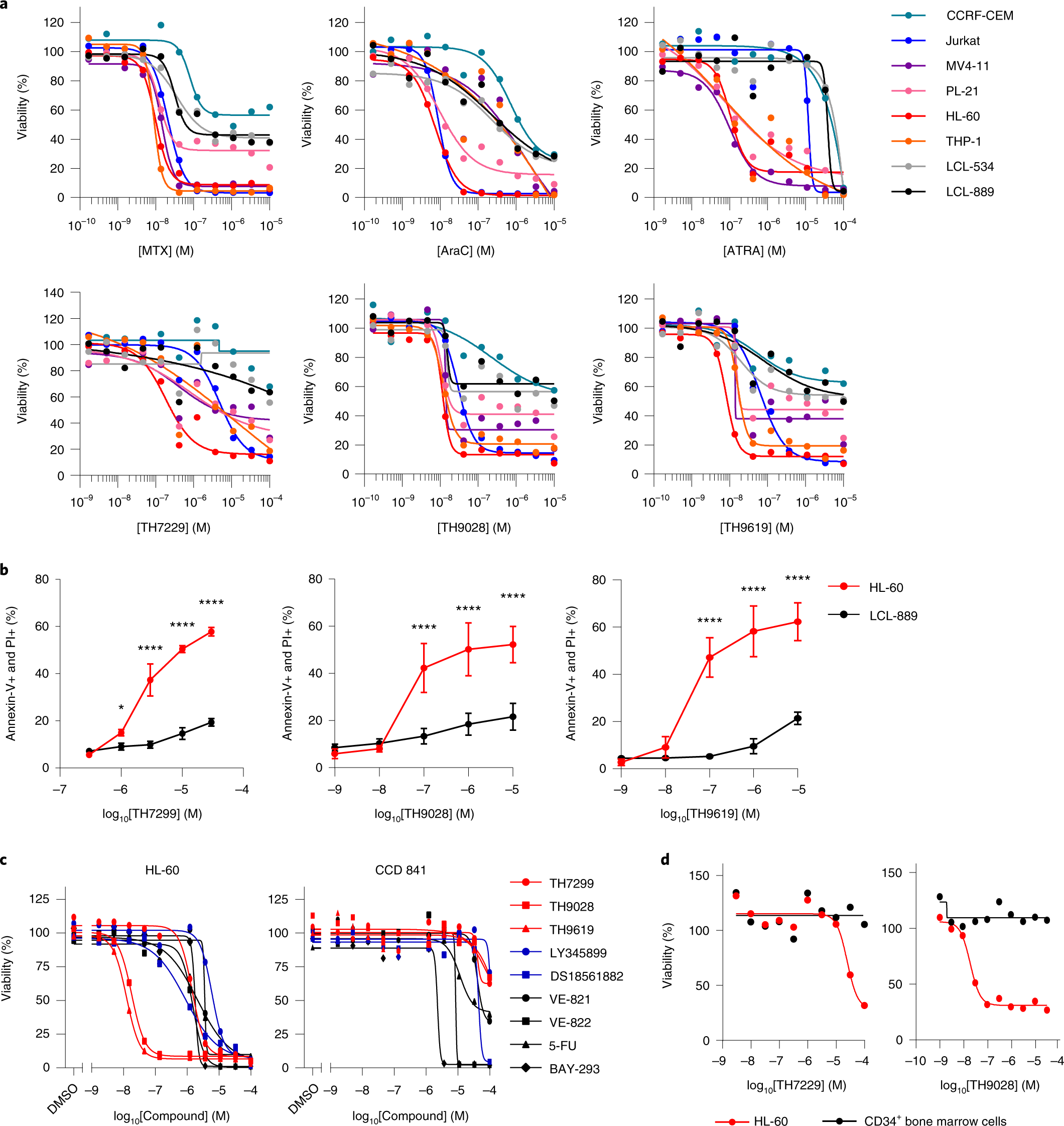 Fig. 3: MTHFD2 inhibitors display high potency and cancer selectivity in AML models.