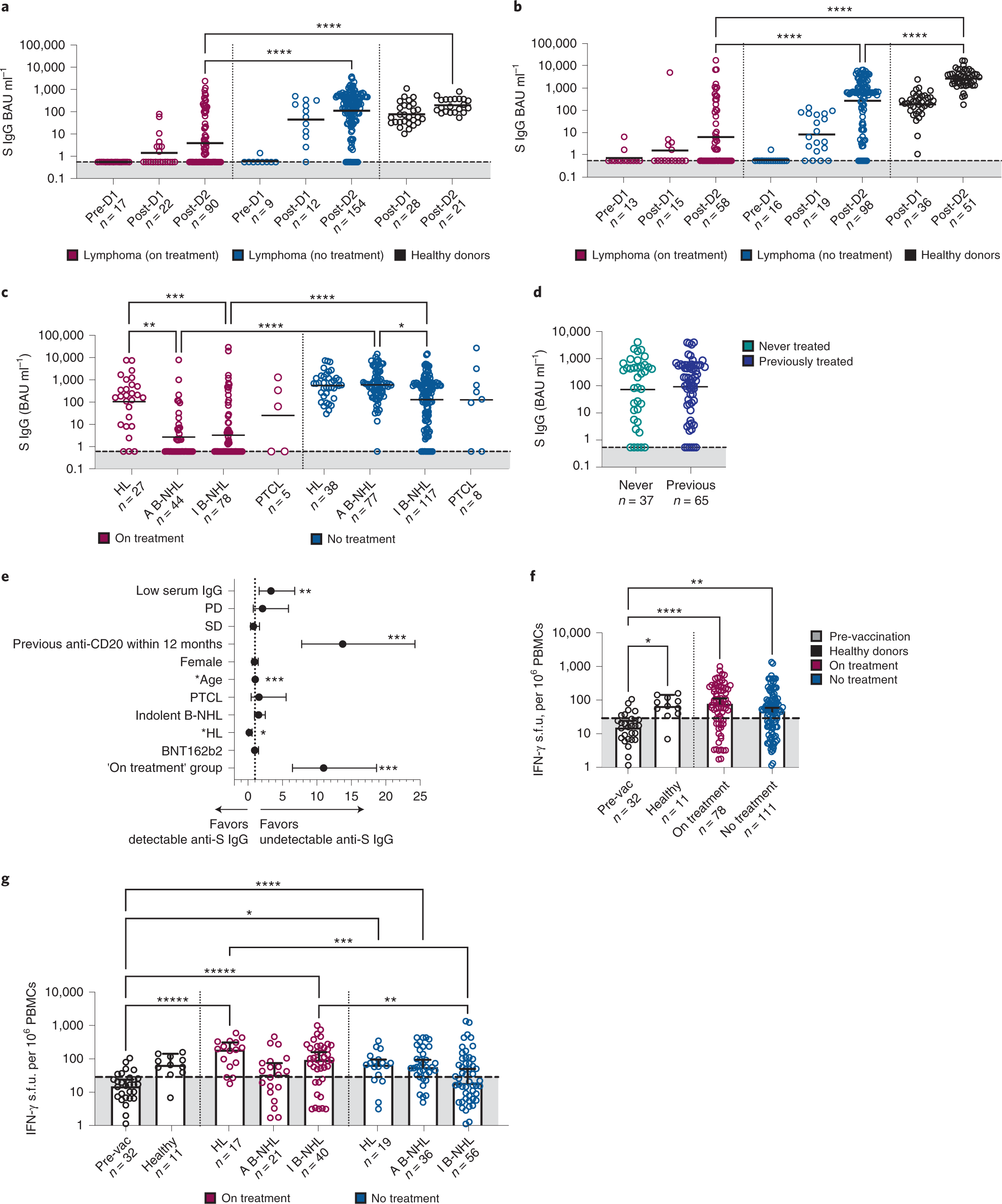 Fig. 2: Antibody responses but not cellular responses to SARS-CoV-2 vaccination are impaired by systemic therapy.