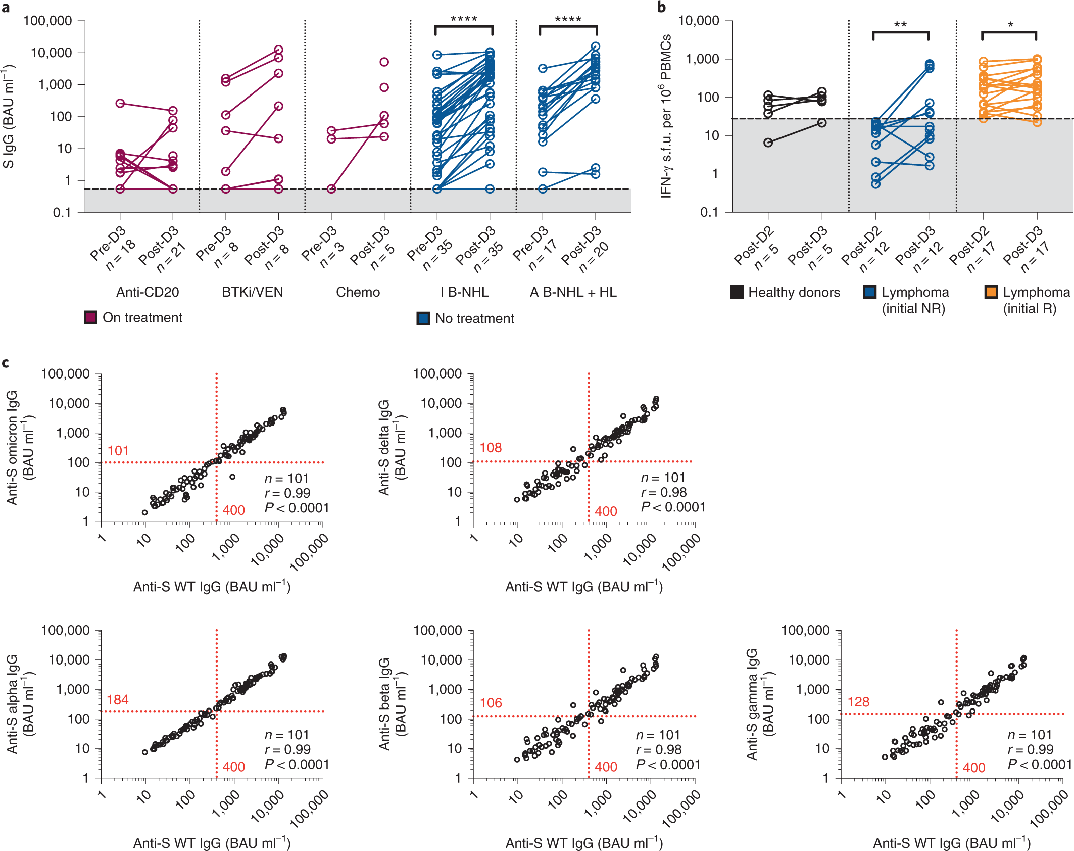 Fig. 6: Antibody and pseudoneutralization responses to third vaccine dose.