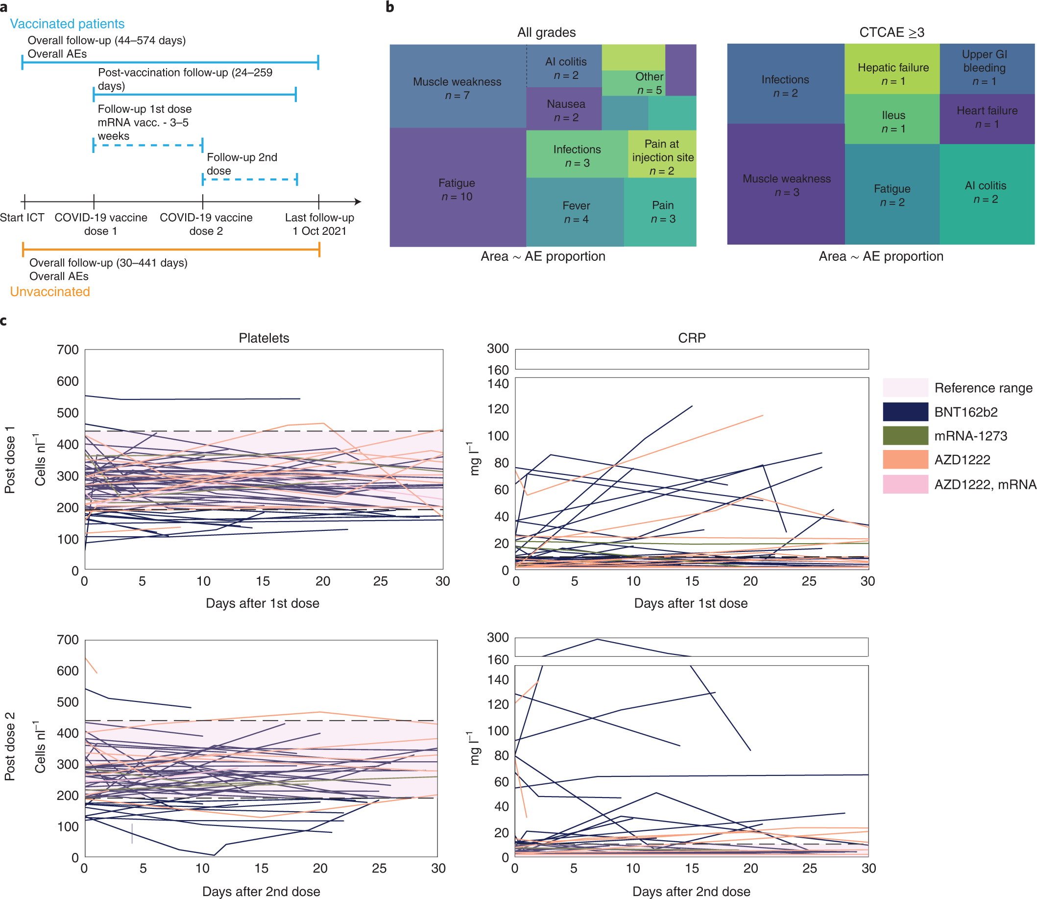 Fig. 2: Early adverse events after COVID-19 vaccination under immune-checkpoint therapy.