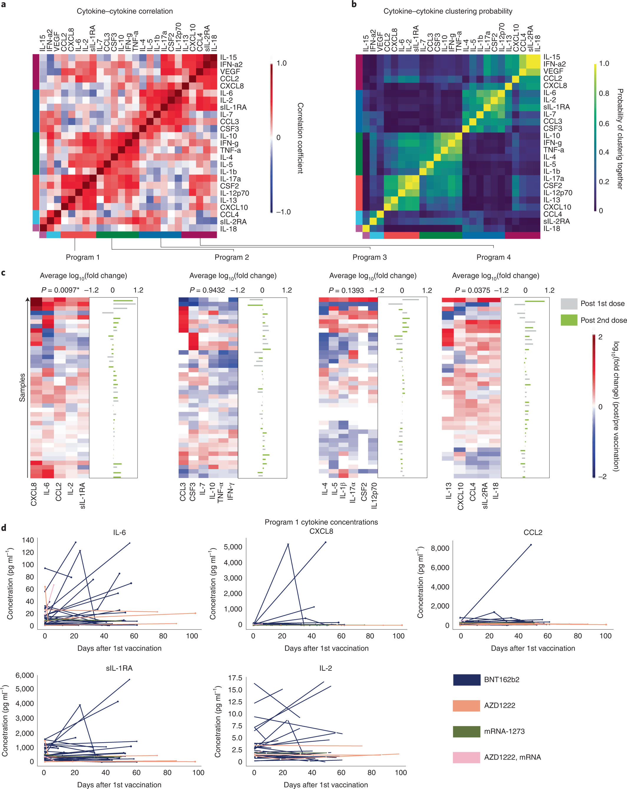 Fig. 3: A correlated program of CRS-related cytokines is frequently upregulated after COVID-19 vaccination under immune-checkpoint therapy.