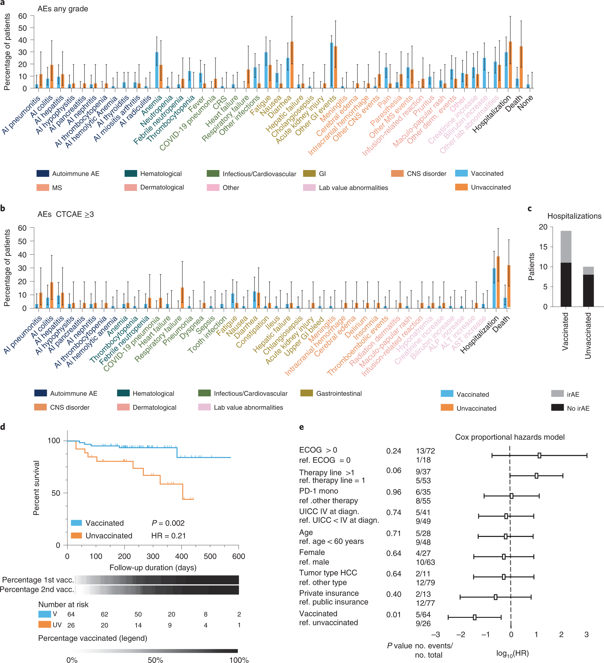 Fig. 4: Comparable adverse events and prolonged overall survival in COVID-19-vaccinated immune-checkpoint therapy-treated patients with cancer.