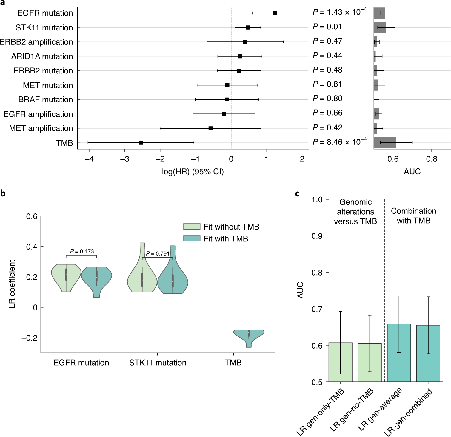 Fig. 4: Modeling of response from genomic alterations and TMB.