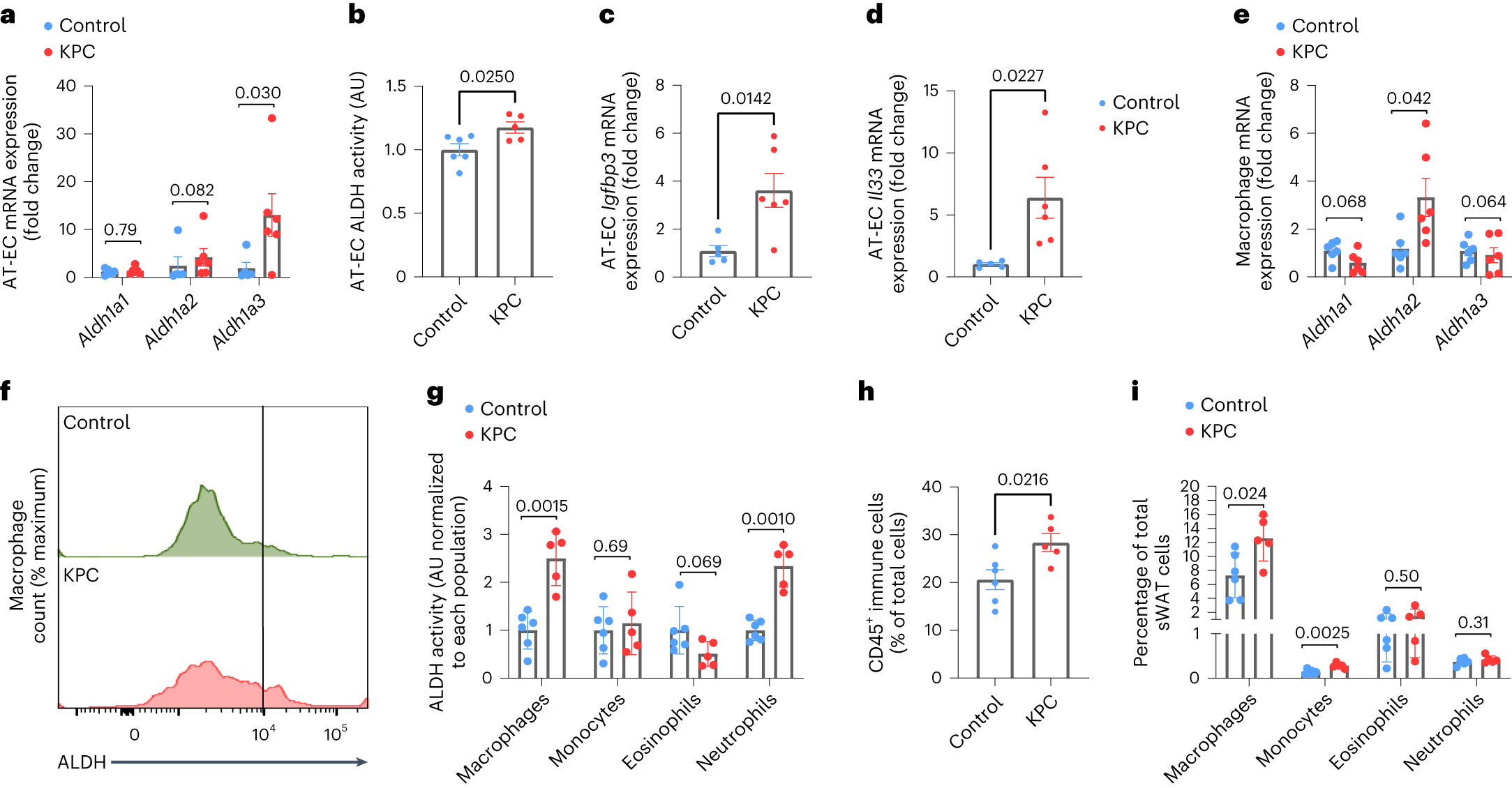Fig. 6: Notch1-driven changes in vitamin A metabolism occur during precachexia.