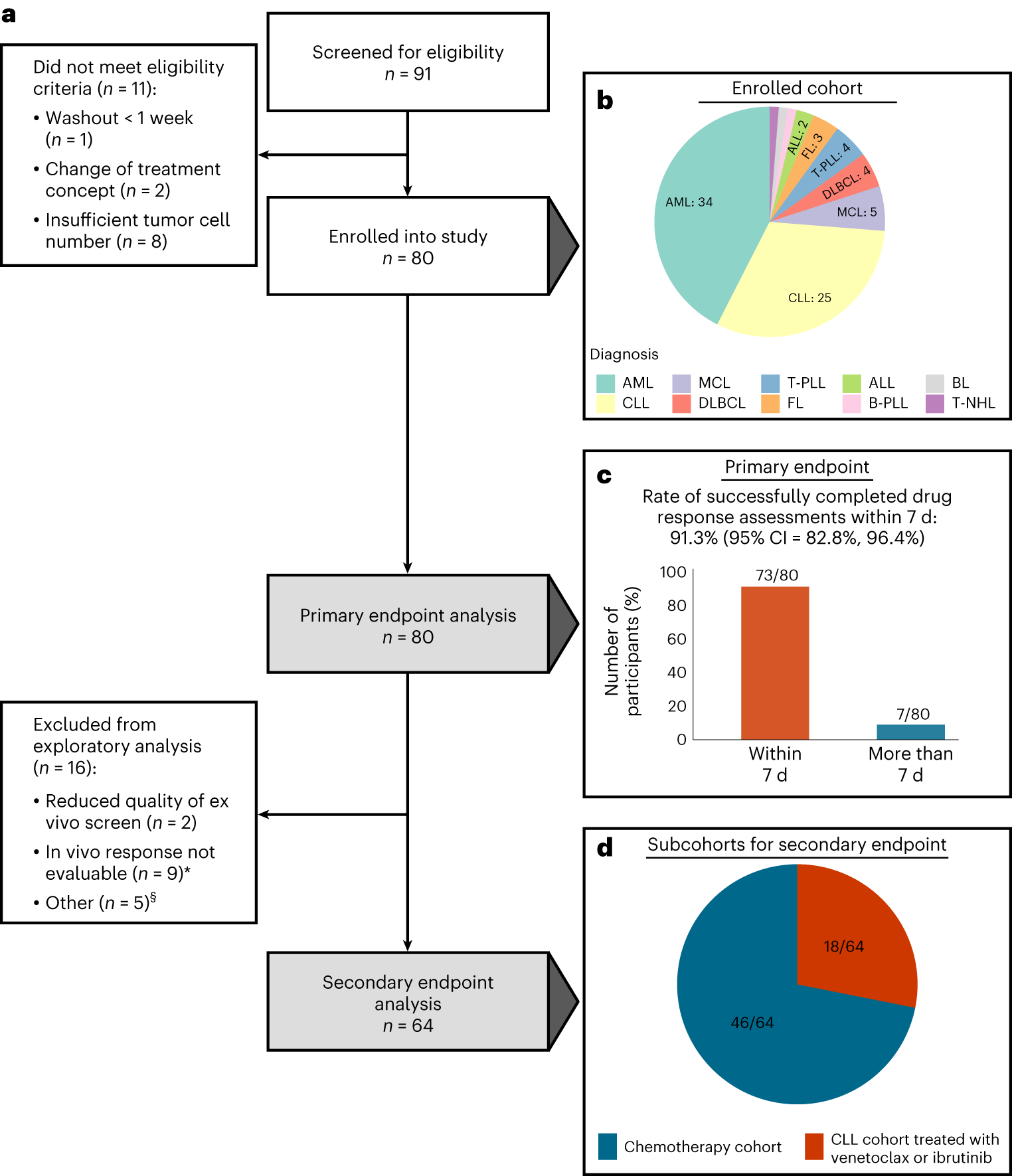Fig. 2: Flow diagram and primary endpoint analysis.