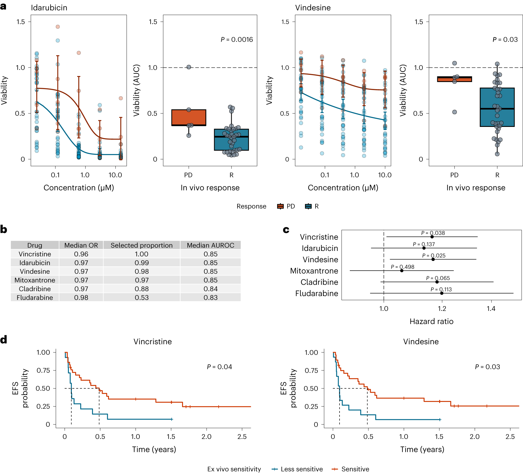 Fig. 3: Association between ex vivo drug response and in vivo response or clinical outcome.