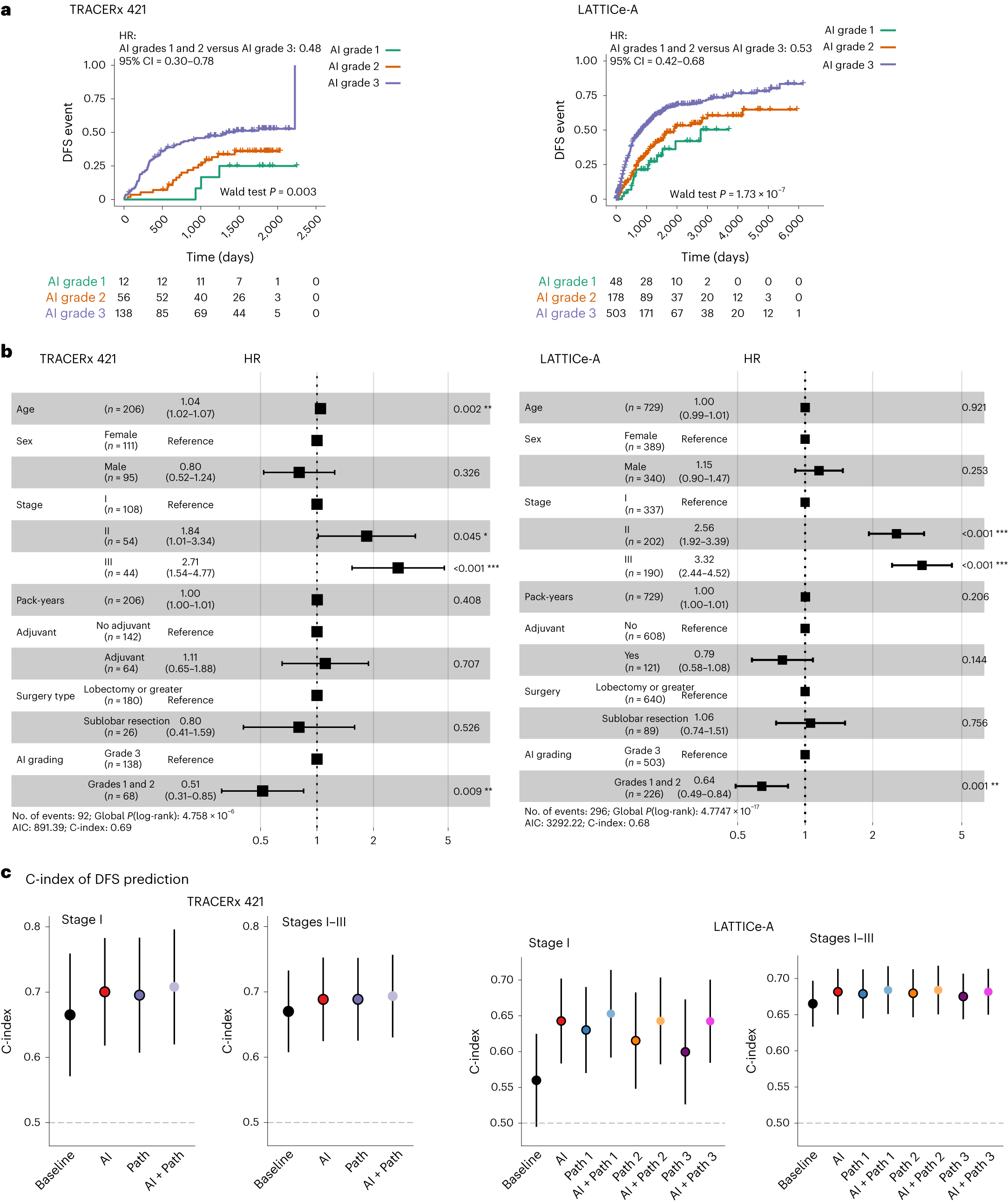 Fig. 3: Survival analyses of AI and pathologist grading.