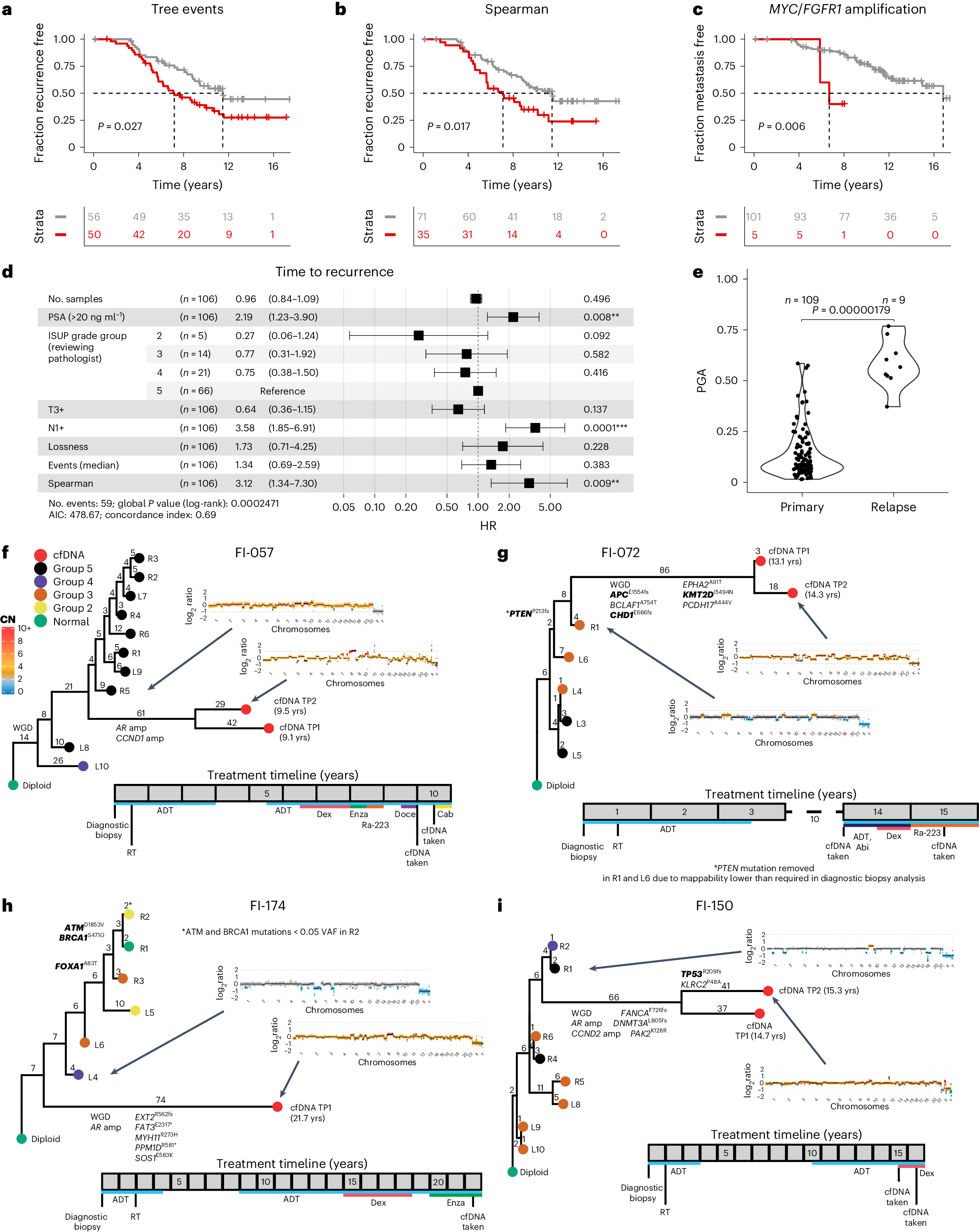 Fig. 3: Spatial genetic diversity and phylogenetic events predict recurrence.