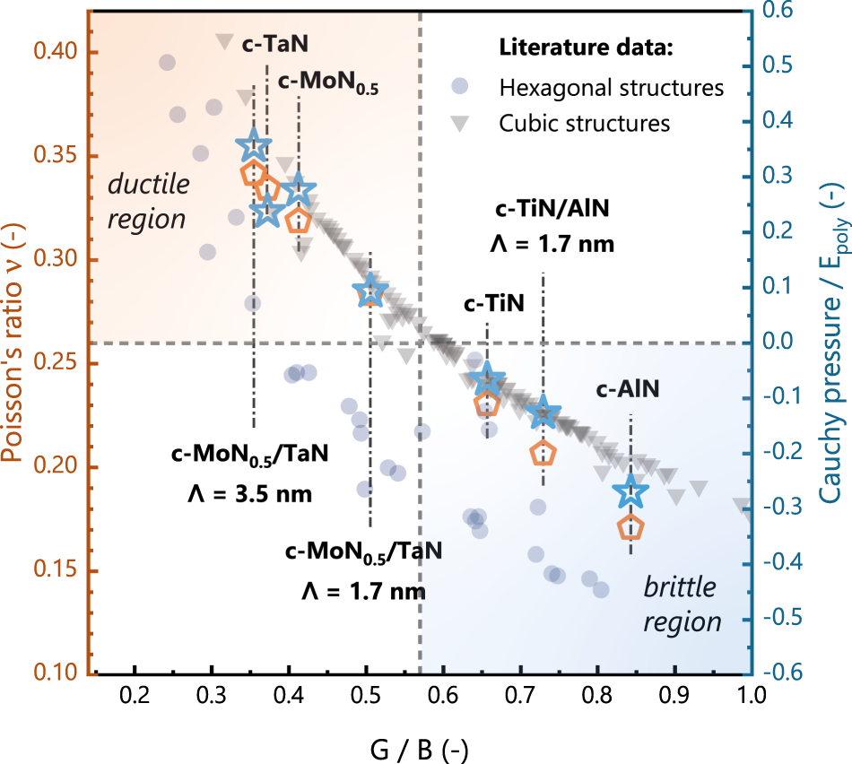 Fig. 1: Density functional theory studies describing the ductility.