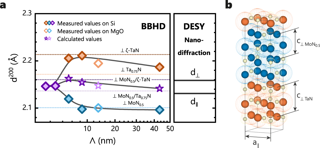 Fig. 5: Development of lattice parameter with increasing bilayer period.