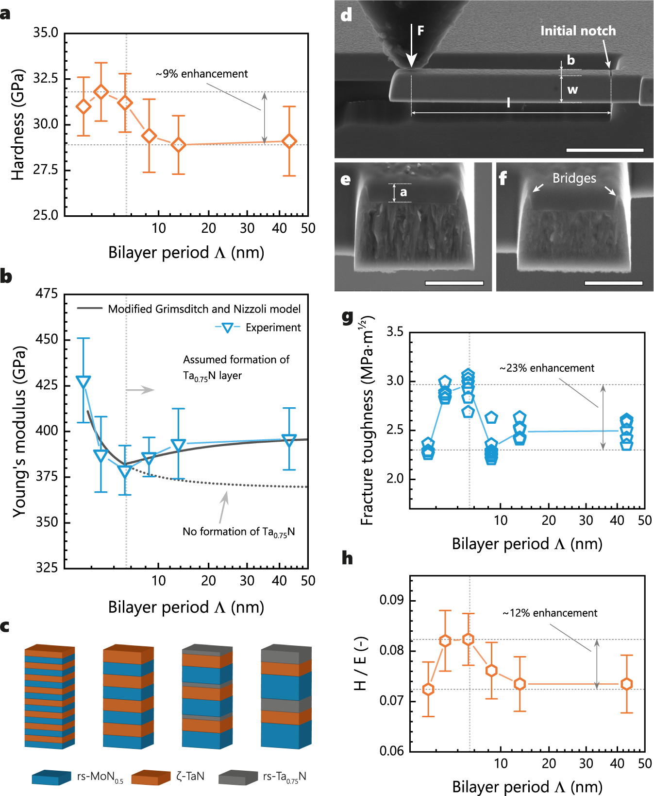 Fig. 6: The mechanical properties of MoN–TaN superlattice thin films.