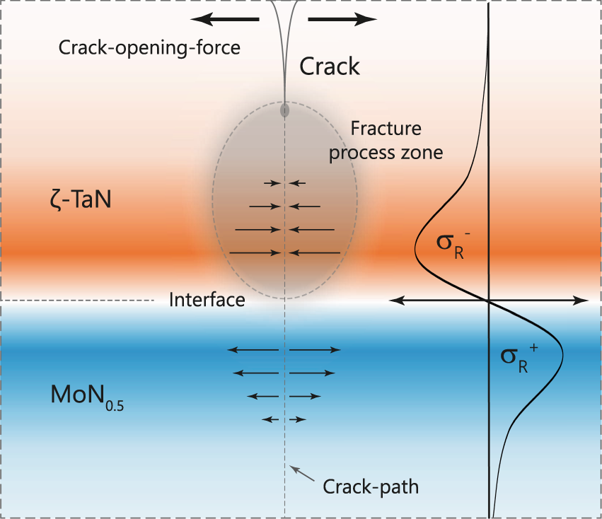 Fig. 7: Illustration of a fracture process in superlattice thin films.