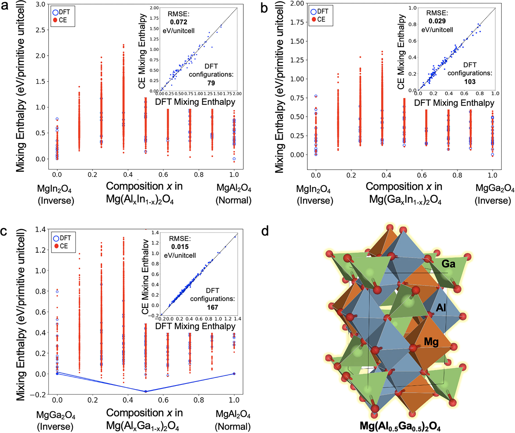 Fig. 2: DFT and cluster expansion energetics.