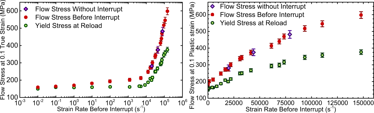 Fig. 2: The flow strength of a high purity copper during high rate deformation and at yield upon quasi-static reloading.