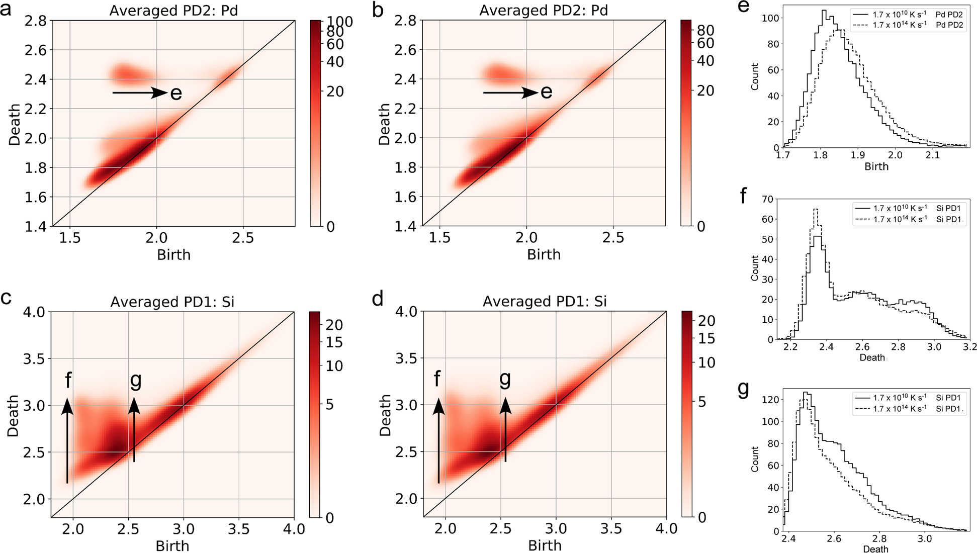 Fig. 2: First and second persistence diagrams (PD1, PD2) averaged over 30 models with the fastest and slowest cooling rates.