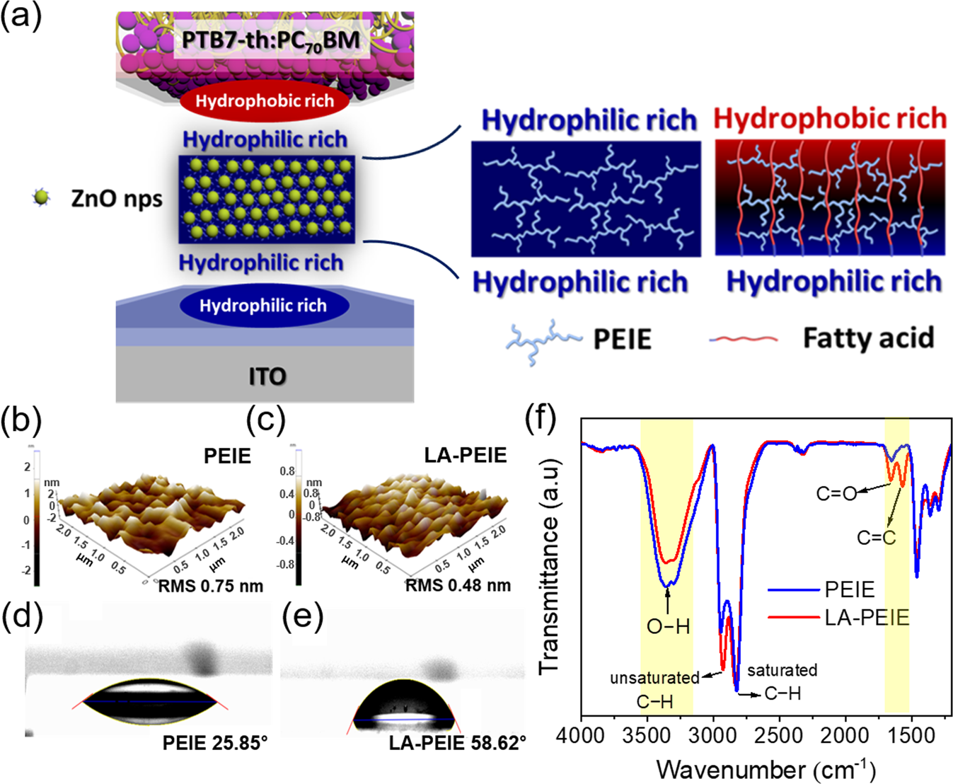 Enhanced flexible optoelectronic devices by controlling the wettability of  an organic bifacial interlayer | Communications Materials