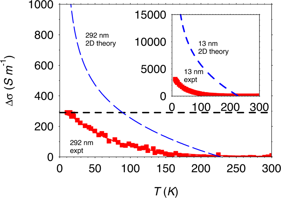 Quantum Magnetoconductivity Characterization Of Interface Disorder In Indium Tin Oxide Films On Fused Silica Communications Materials