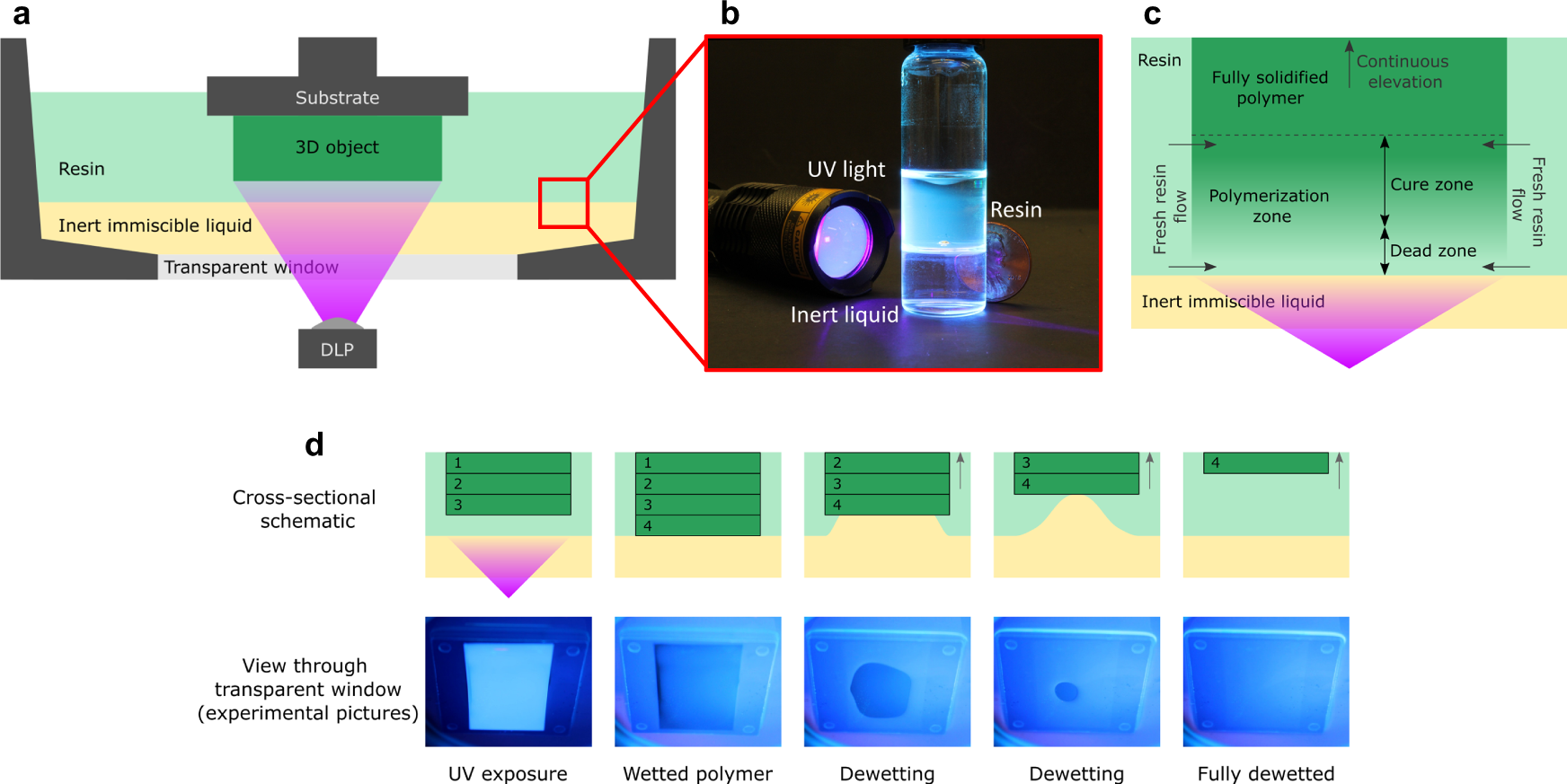 High-resolution stereolithography using a static liquid constrained  interface | Communications Materials