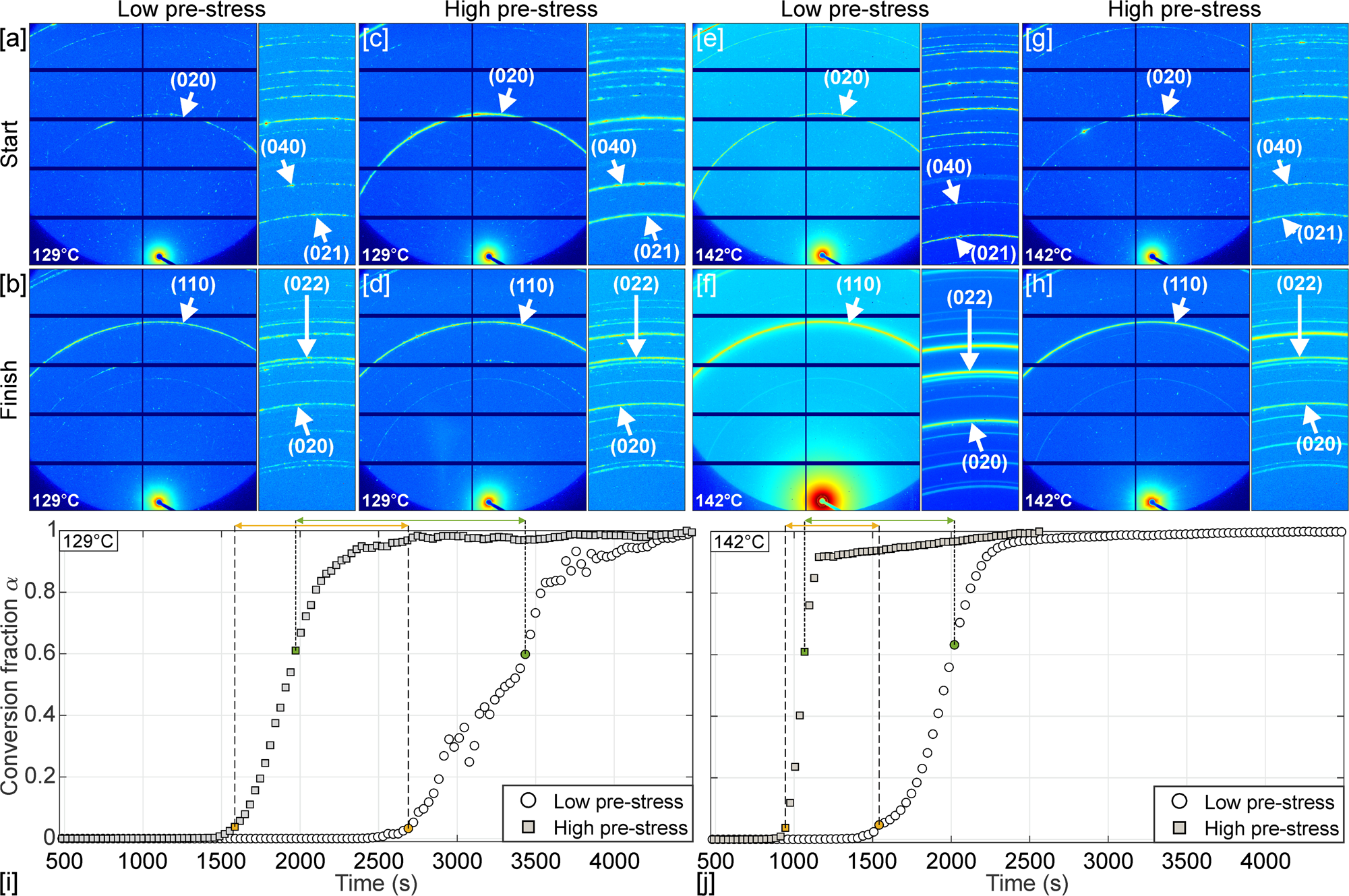 Fig. 2: Key SAXS/WAXS results of all four dehydration experiments.