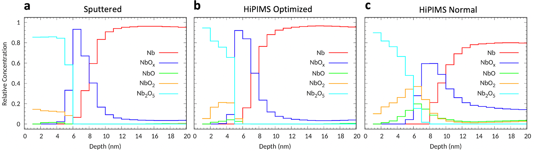 Fig. 3: Depth profiles of the different oxidation states of Nb.