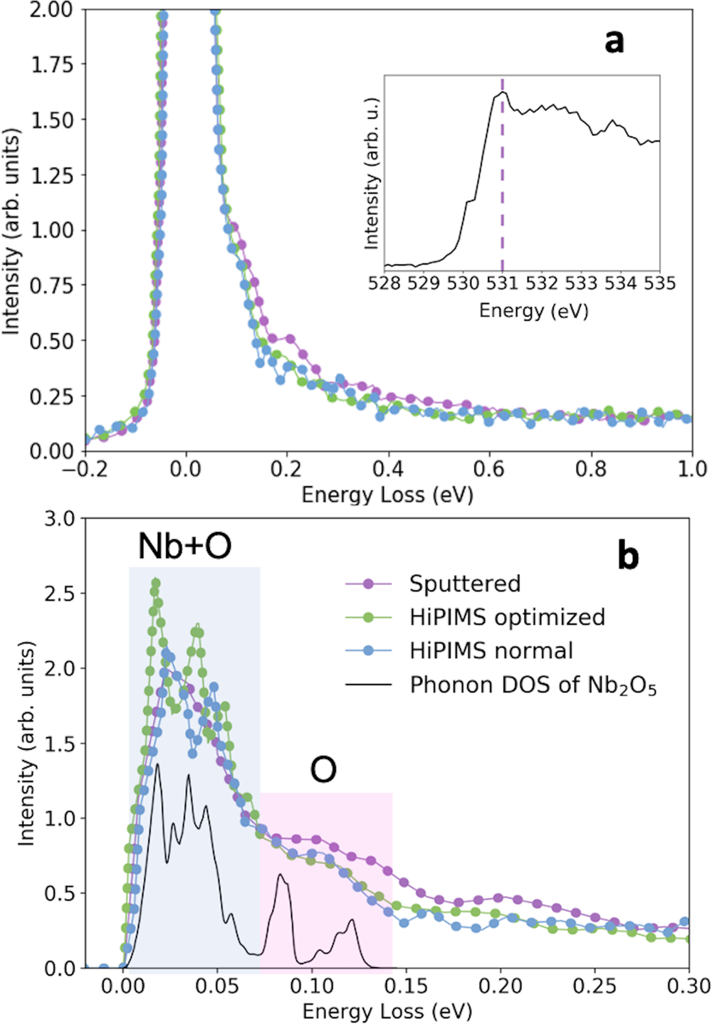 Fig. 4: Resonant inelastic X-ray scattering (RIXS) spectra measured for the Nb films.
