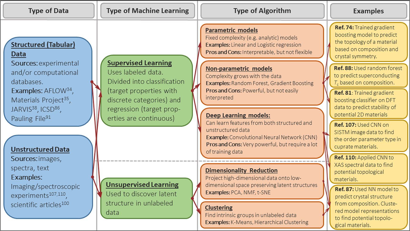 Machine Learning Study of the Magnetic Ordering in 2D Materials