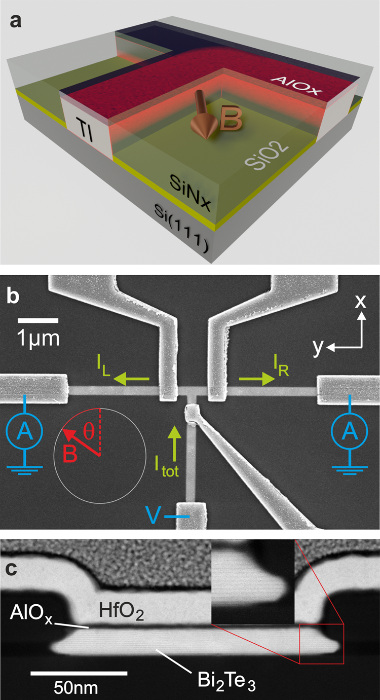 In-plane magnetic field-driven symmetry breaking in topological  insulator-based three-terminal junctions | Communications Materials