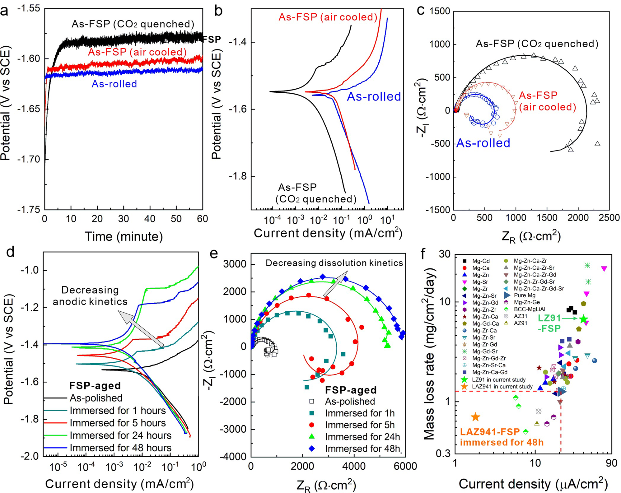 Corrosion resistant and high-strength dual-phase Mg-Li-Al-Zn alloy by  friction stir processing | Communications Materials