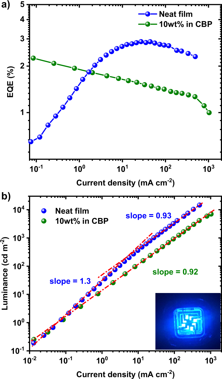 Fig. 2: Performance characteristics of doped and non-doped PCAN-based OLEDs.
