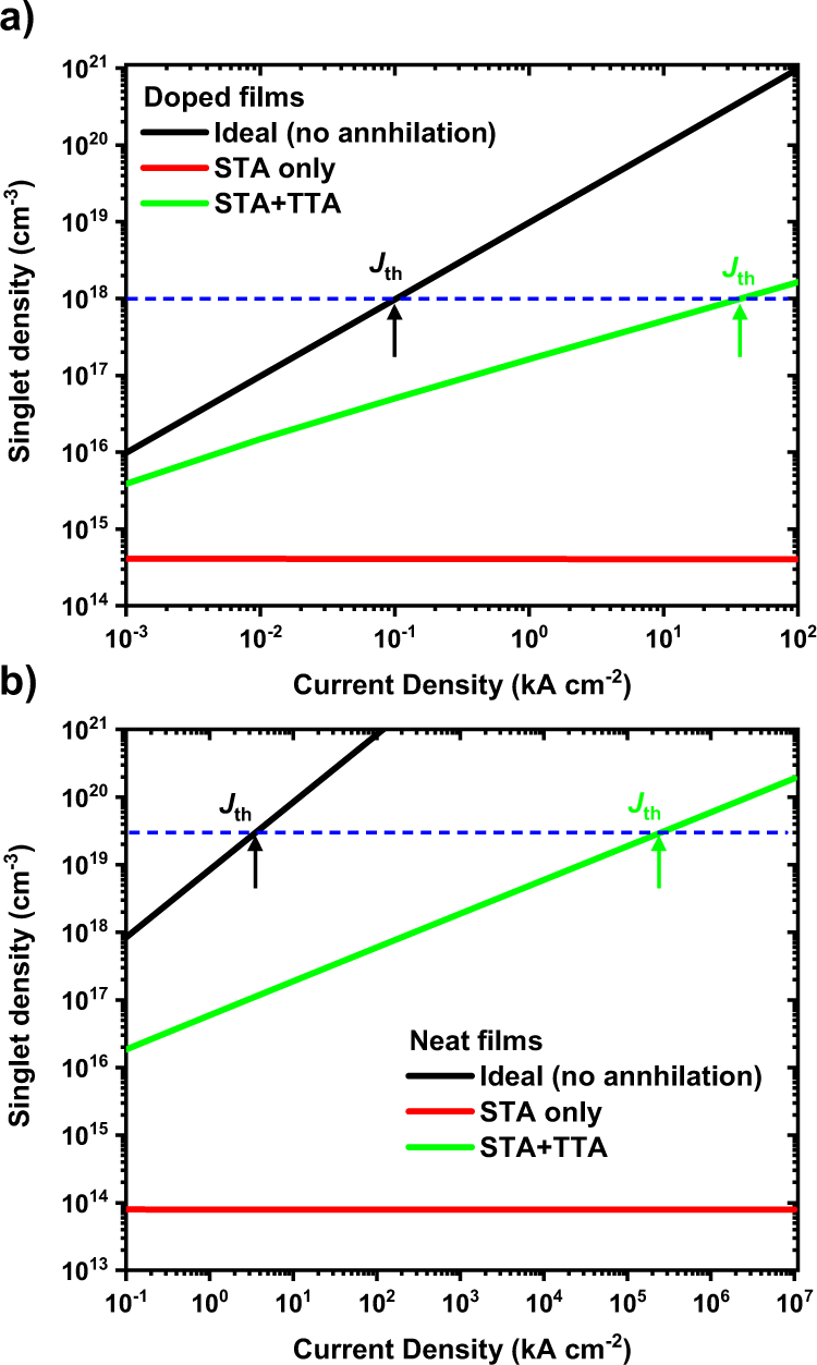 Fig. 6: Theoretical simulation of threshold current density required to reach lasing.