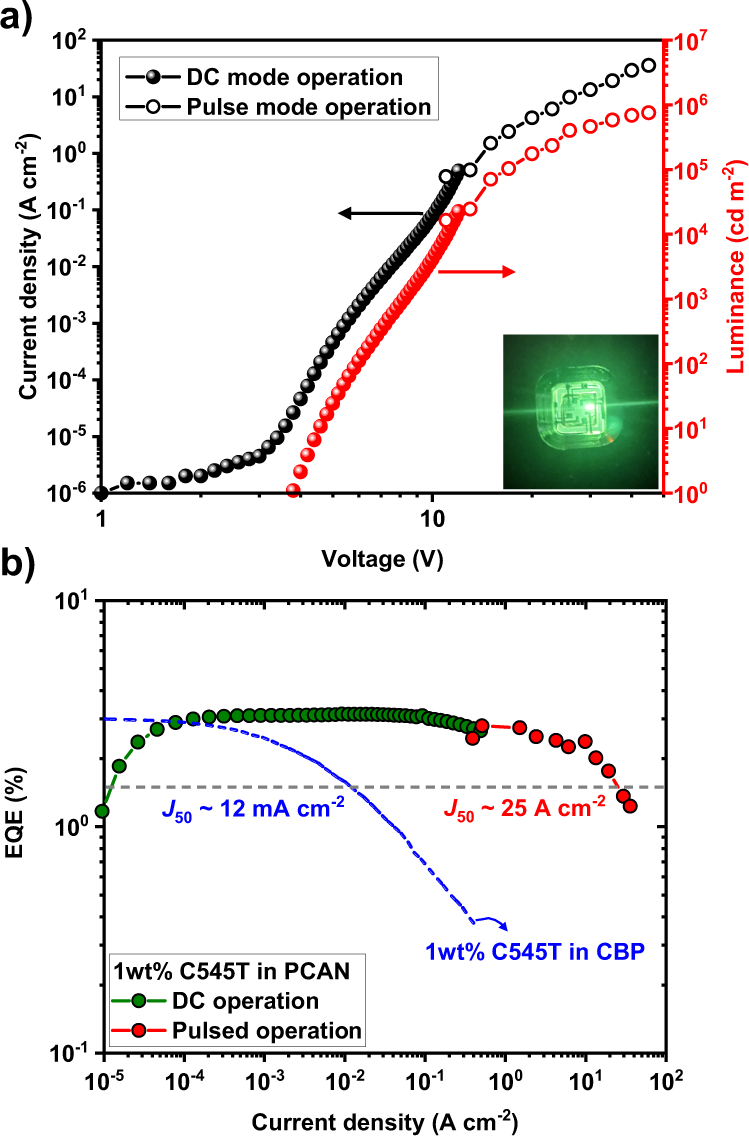 Fig. 9: DC and pulsed operation characteristics of C545T:PCAN (1:99 wt%) based OLEDs.