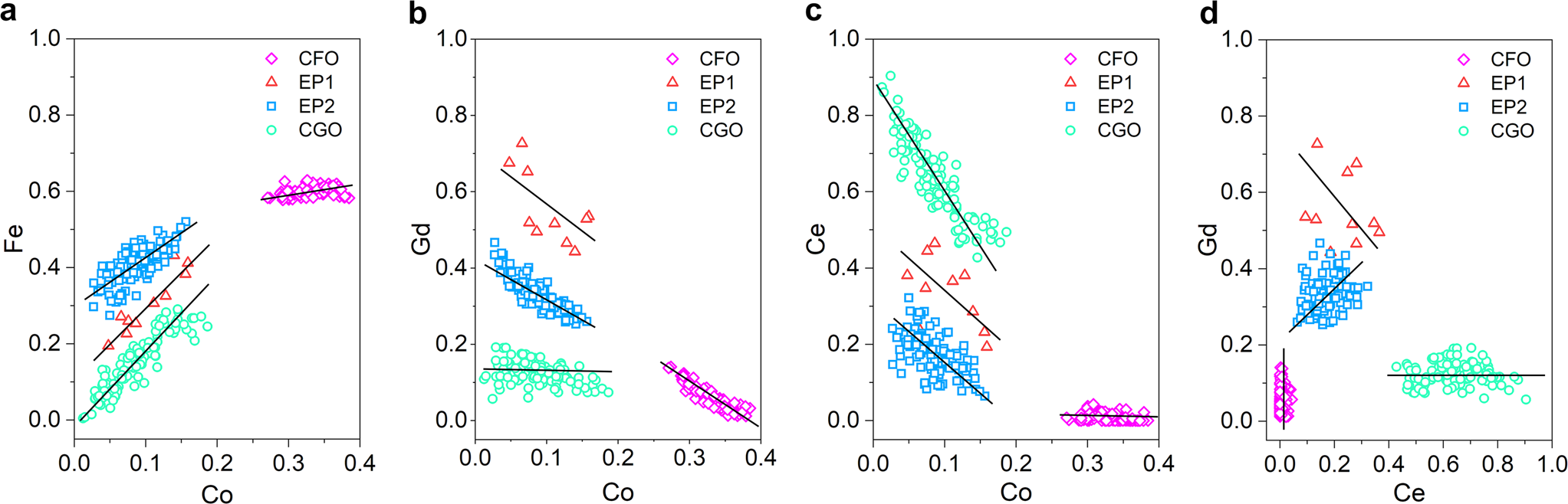 Fig. 5: Linear fitting analysis of the metal concentration to determine the composition of the four material phases in CGO-CFO MIEC system.