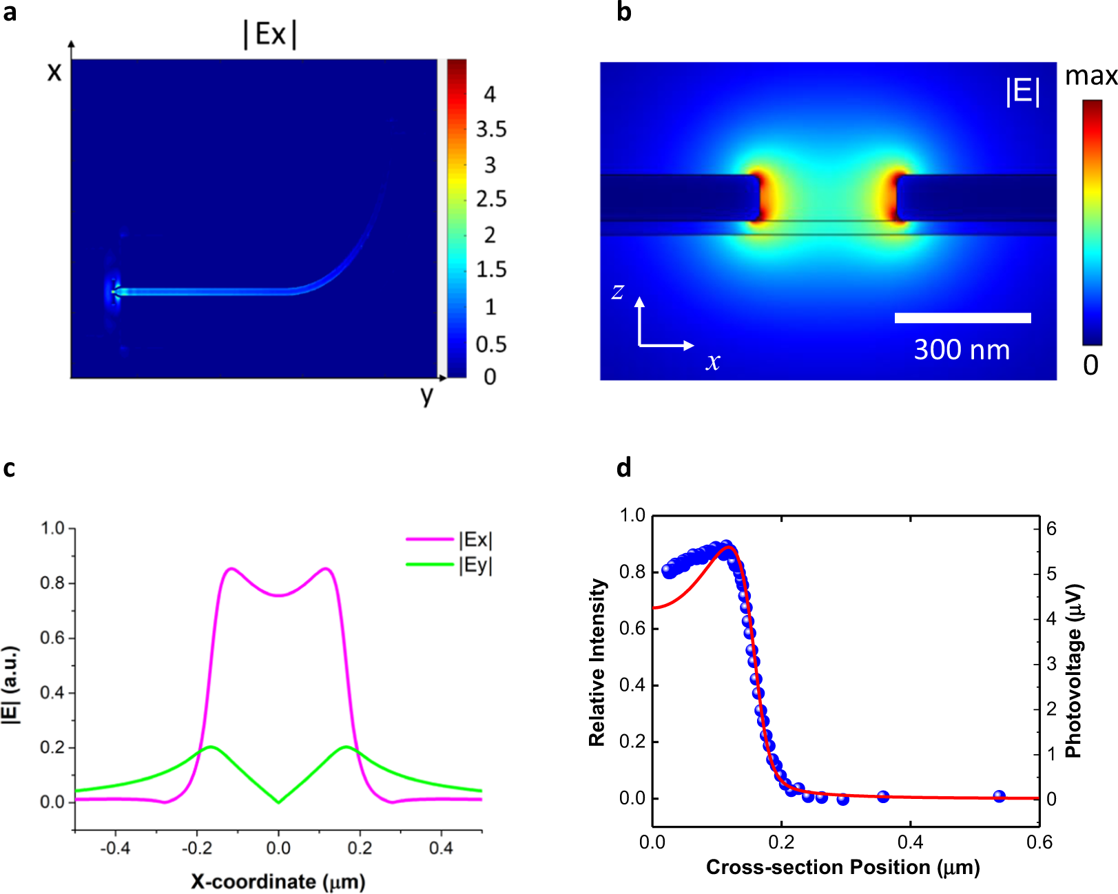 Fig. 4: Comparison of light field profiles with theory.
