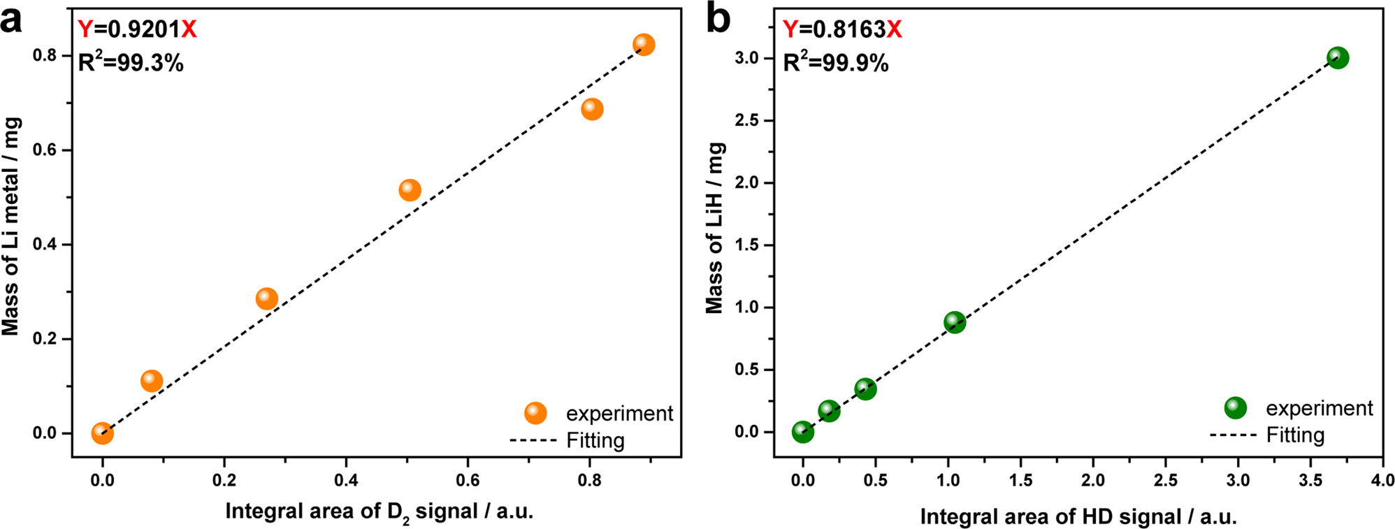 Fig. 3: The quantitative titration standard curves.