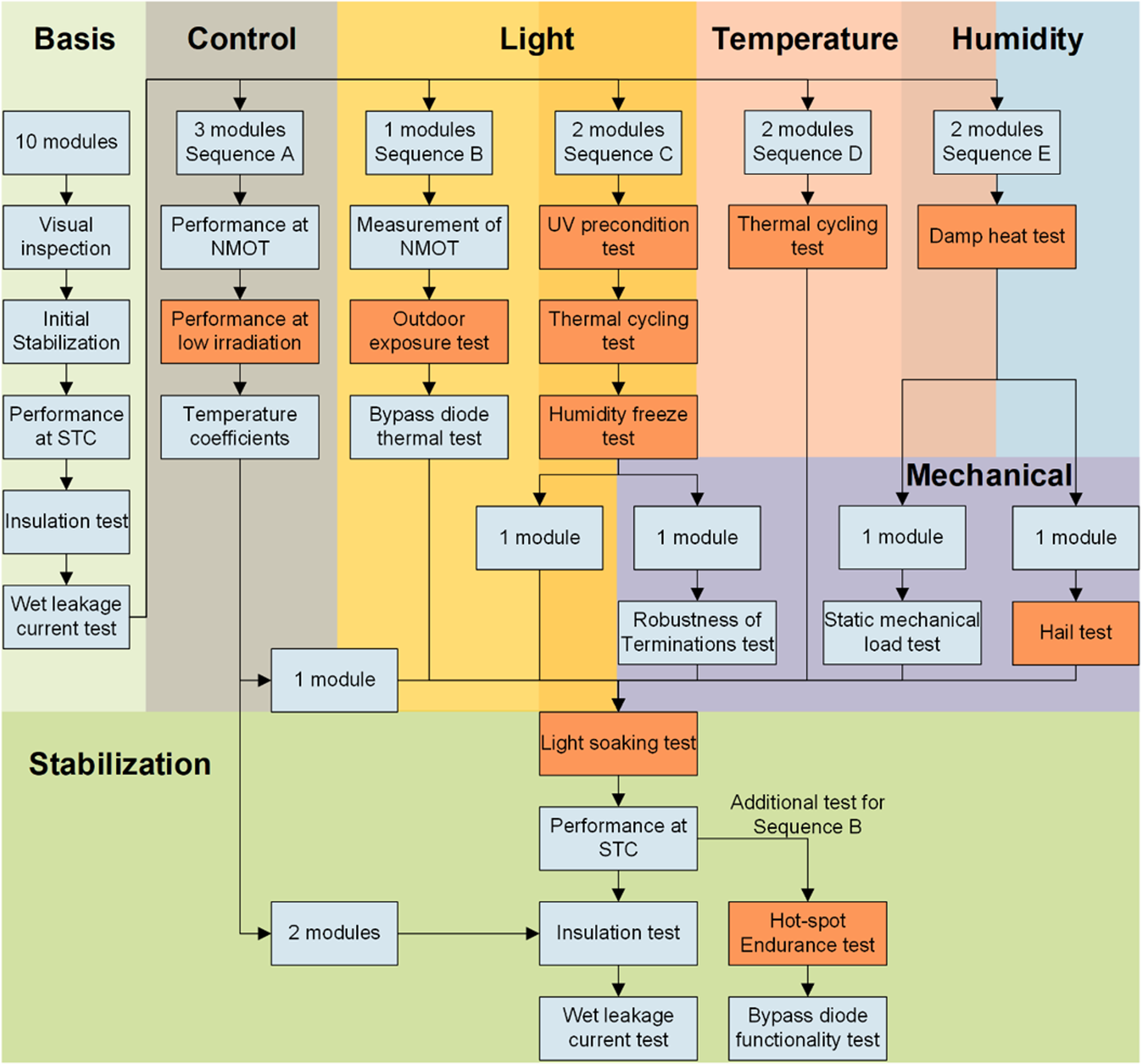 Study design. P1, P2, and P3 represent study periods 1 to 3, each