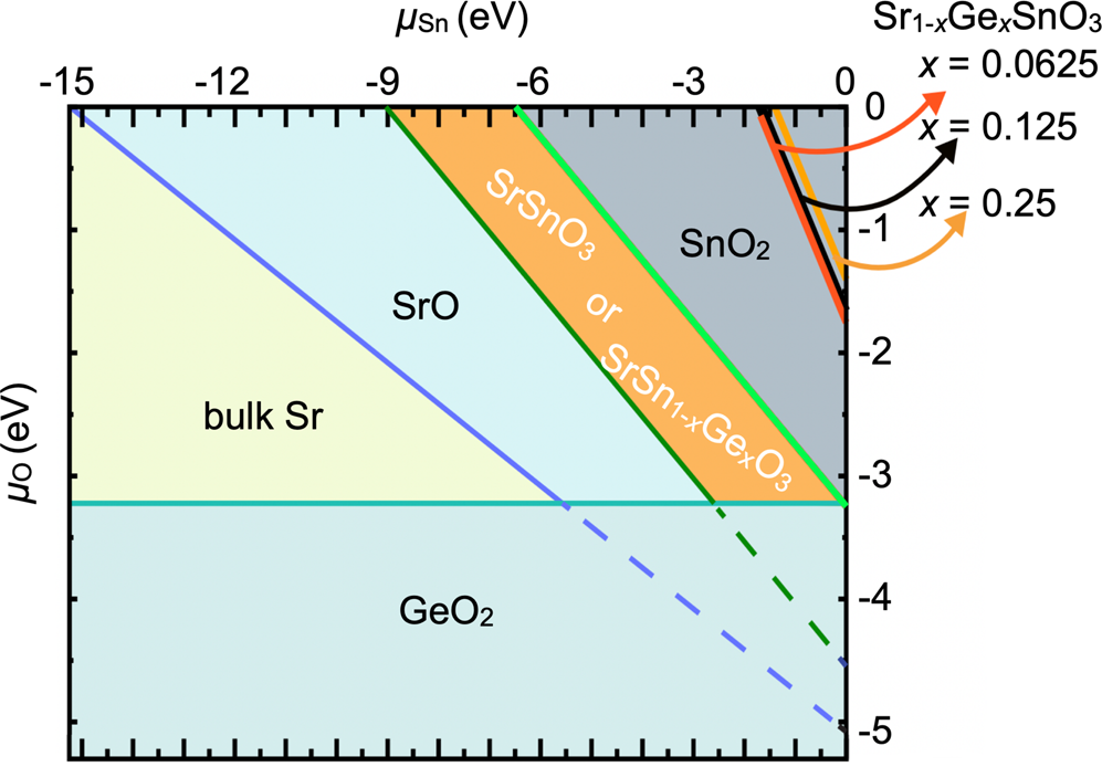 Fig. 6: Thermodynamic site preference of Ge in SrSnO3.