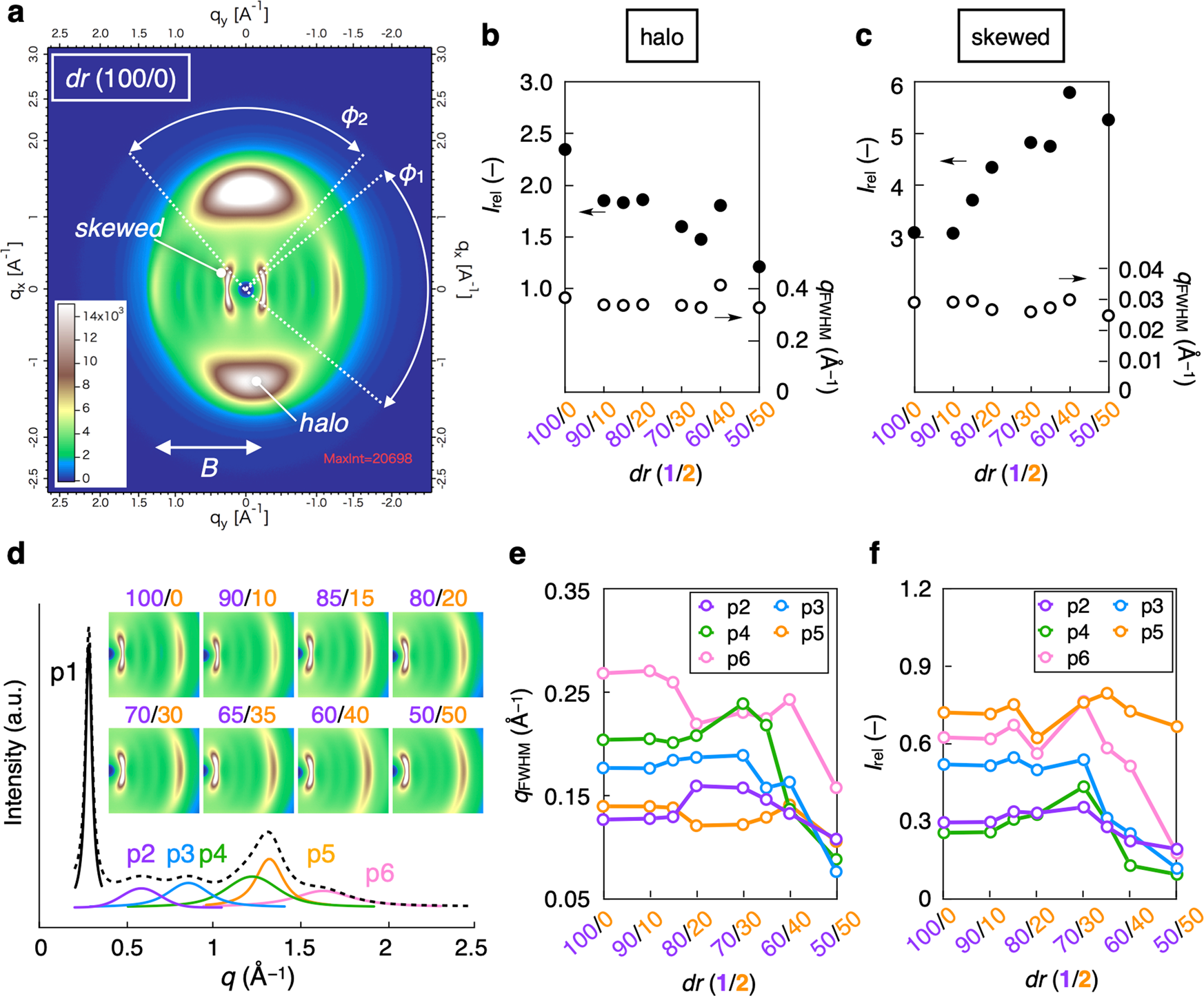 Fig. 2: Wide-angle XRD analysis of the 1/2 mixture with various dr.