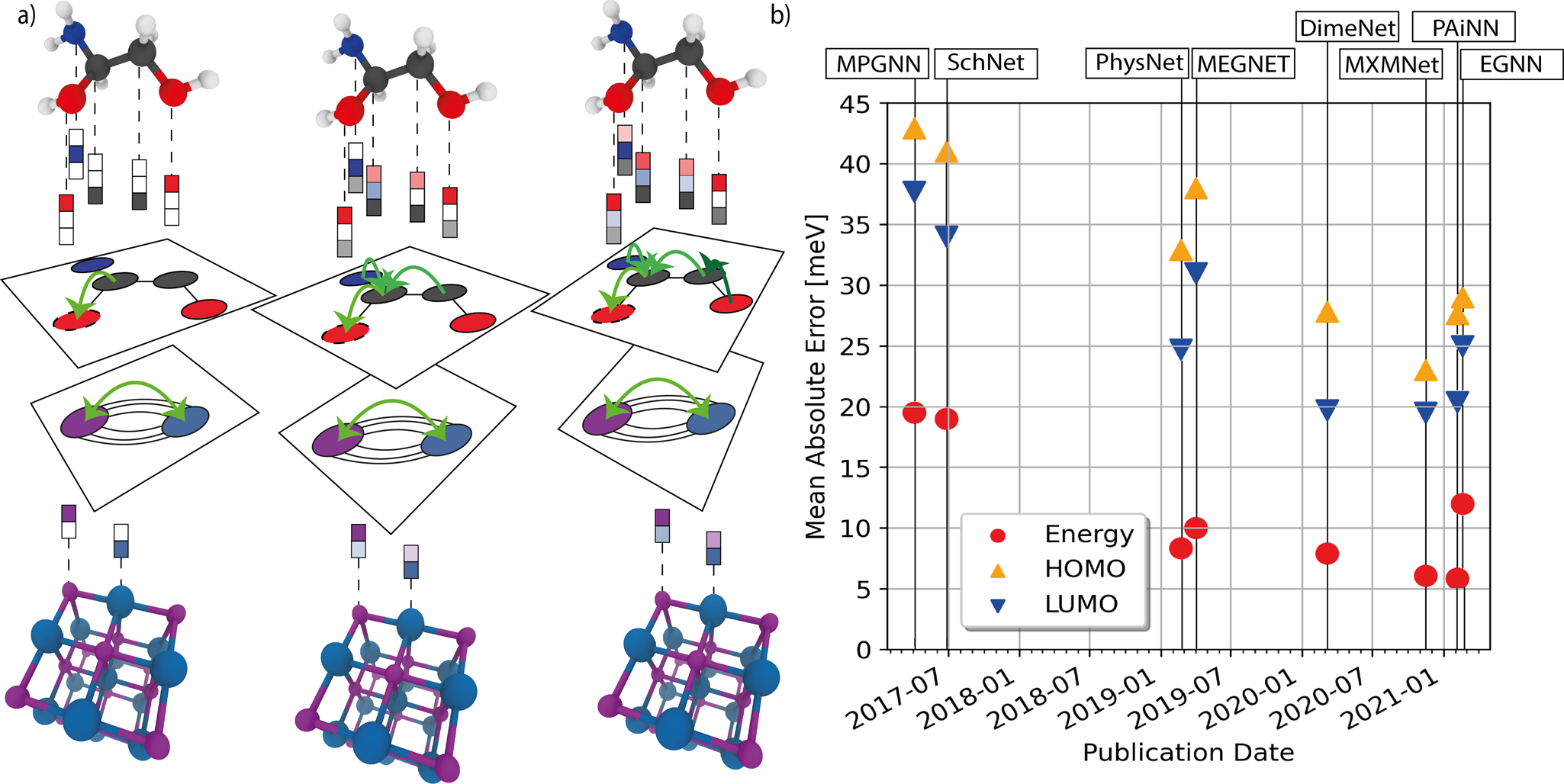 Graph neural networks for materials science and chemistry | Communications  Materials