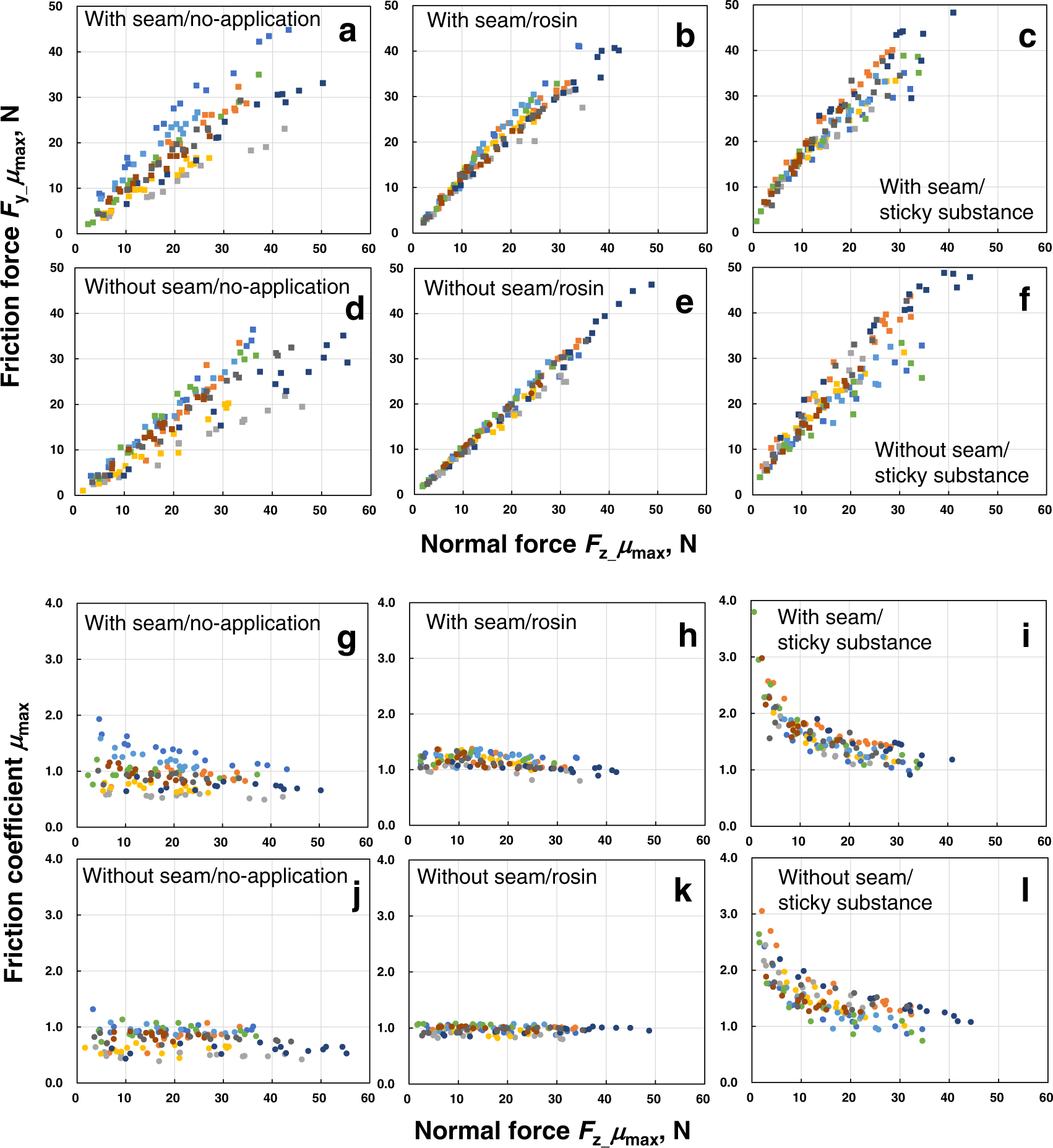 Fig. 2: Frictional characteristics for MLB ball under each application condition.