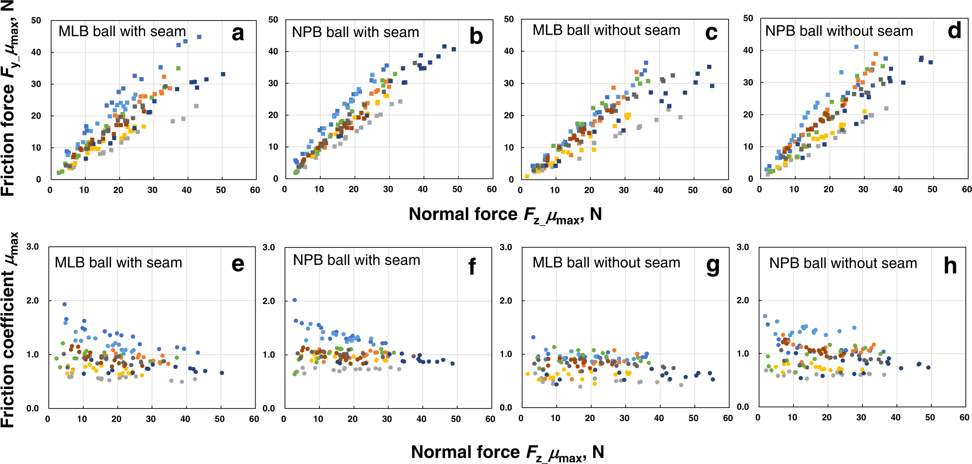 Fig. 5: Frictional characteristics for MLB and NPB balls.