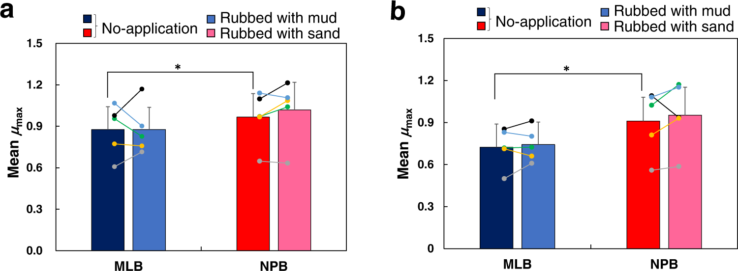 Fig. 7: Effect of rubbing with mud/sand on the friction coefficient.