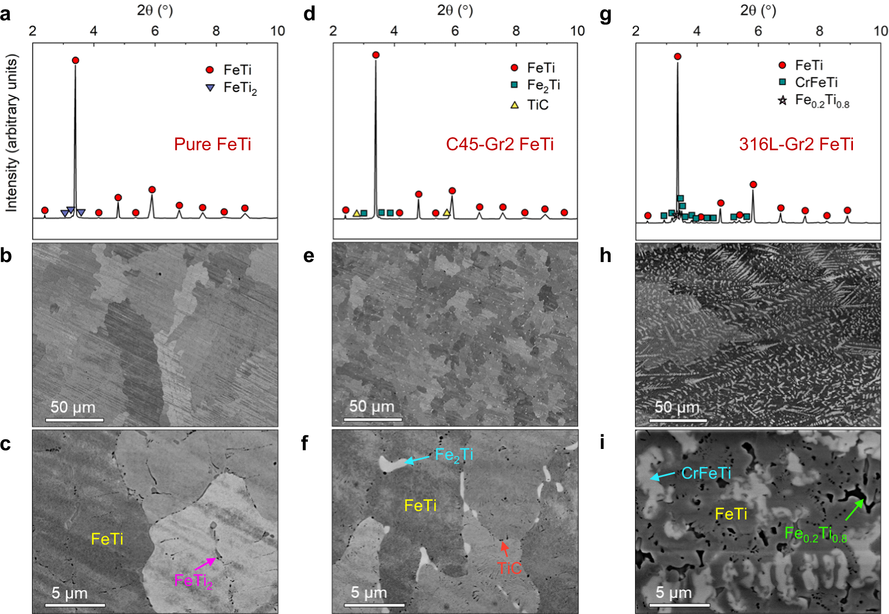 Fig. 1: Microstructures of as-cast pure FeTi, C45-Gr2 FeTi, and 316L-Gr2 FeTi alloys.