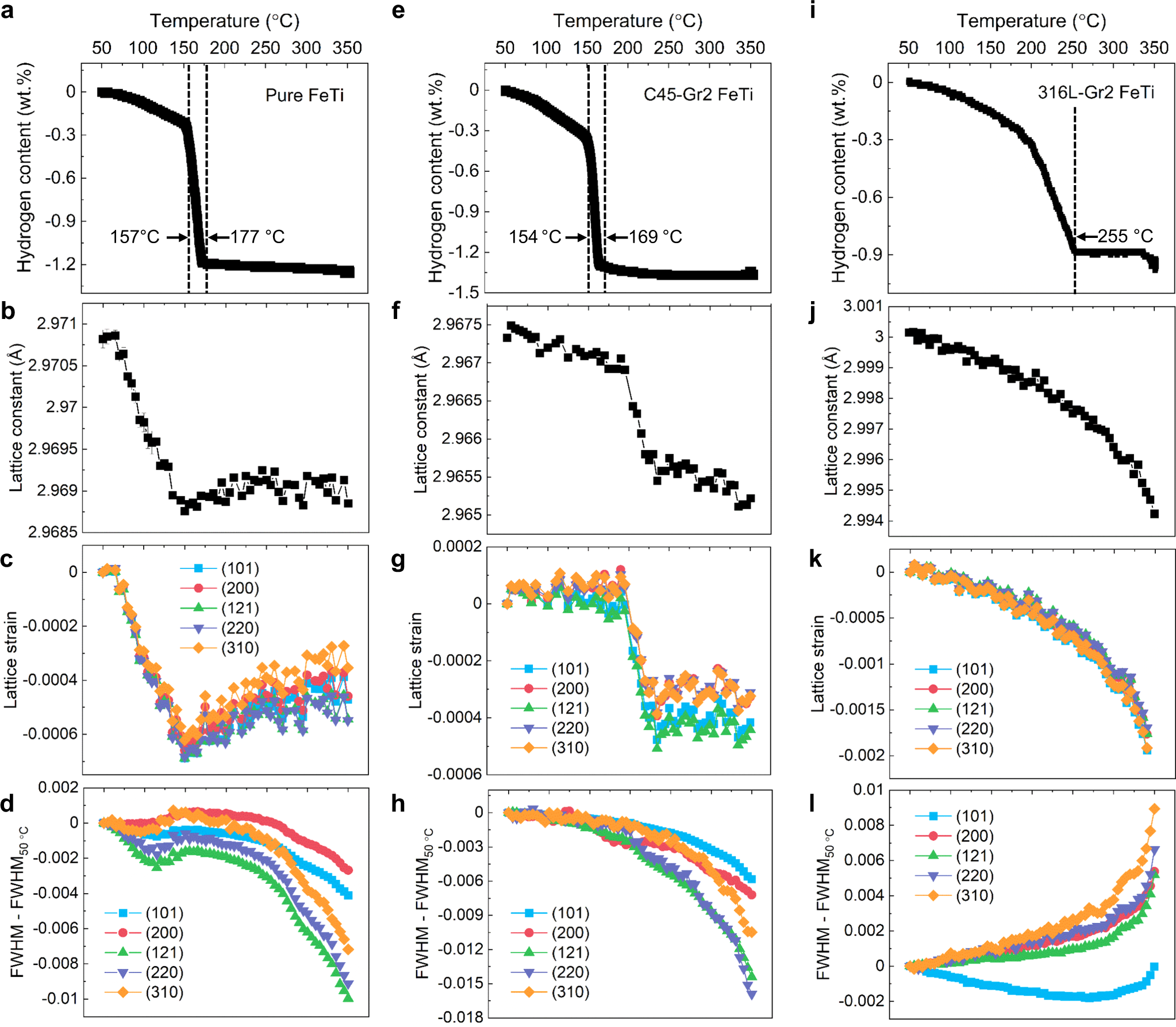 Fig. 4: Dehydrogenation behaviors and corresponding in-situ SR-PXD (λ = 0.20734 Å) results of pure FeTi, C45-Gr2 FeTi, and 316L-Gr2 FeTi alloys.