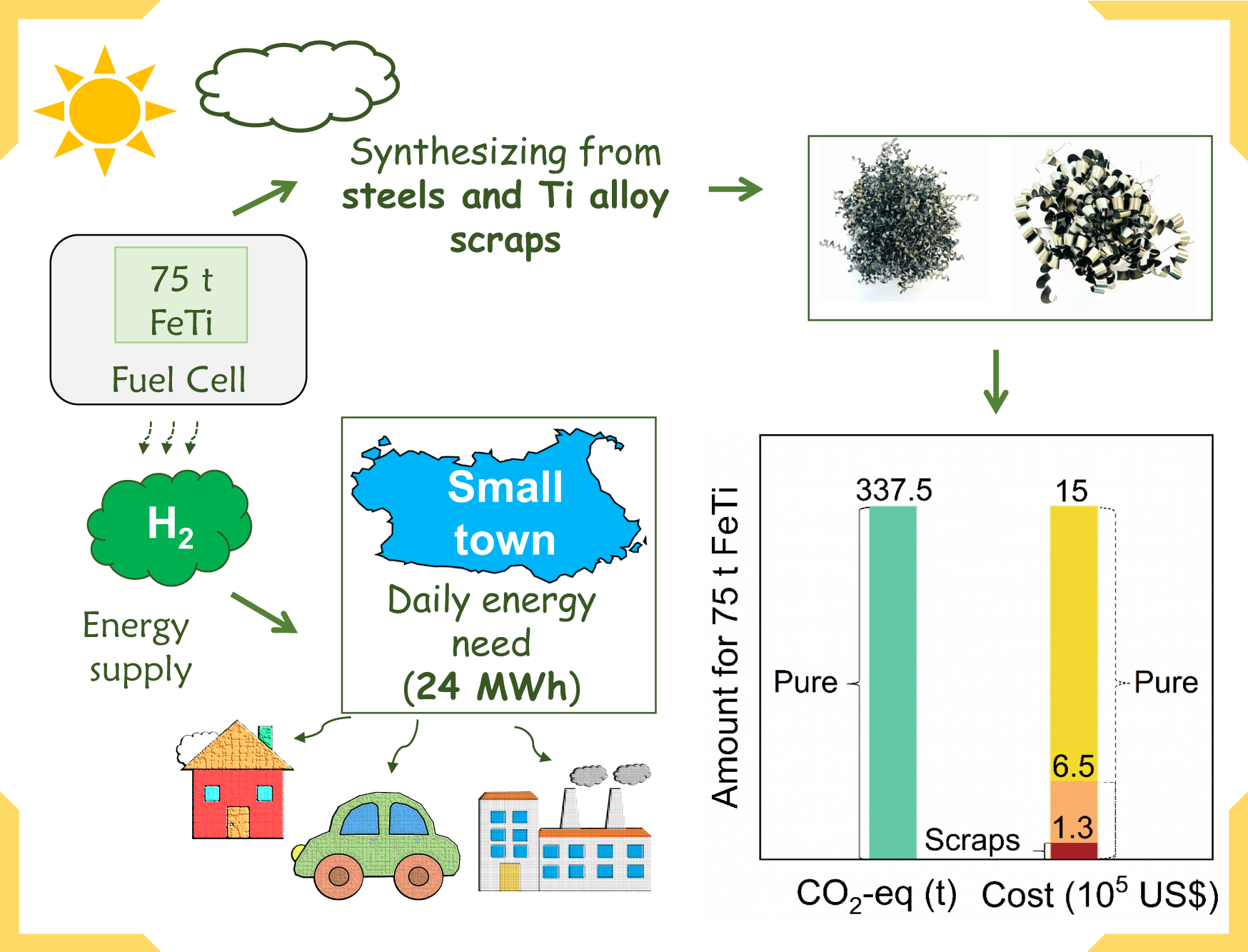 Fig. 7: Schematics for utilizing hydrogen contained in FeTi to store the daily energy needed for a small community.