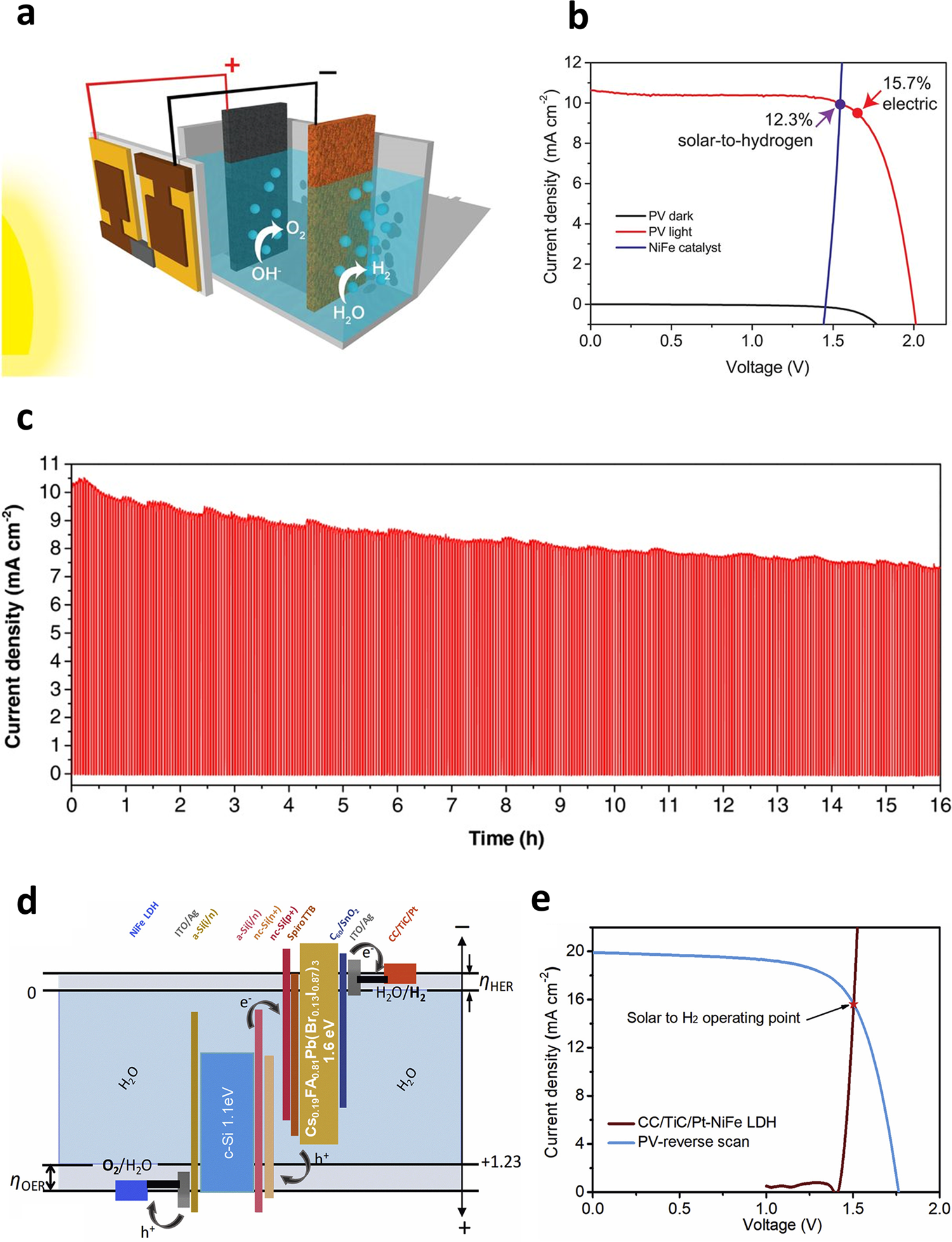 Fig. 11: Perovskite solar cell driven water splitting.